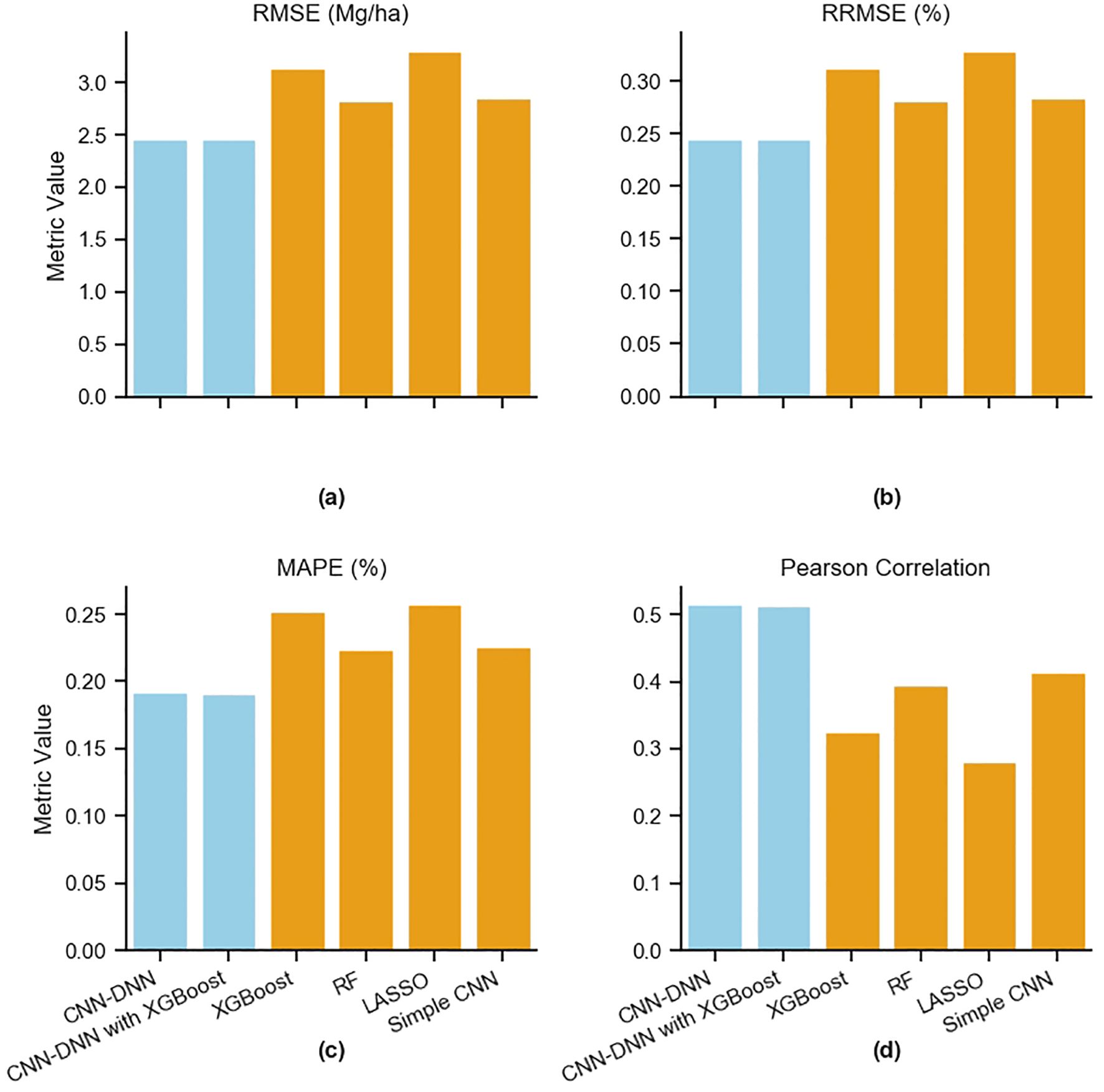Four bar charts comparing different models: (a) RMSE in Mg/ha, (b) RRMSE in percentage, (c) MAPE in percentage, and (d) Pearson Correlation. Models include CNN-DNN, CNN-DNN with XGBoost, XGBoost, RF, LASSO, and Simple CNN, with performance indicated by varying bar heights.