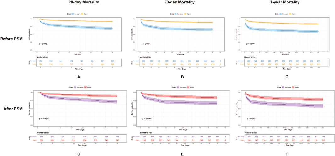 Six Kaplan-Meier survival curves showing mortality rates before and after propensity score matching (PSM). Graphs A, B, and C display 28-day, 90-day, and 1-year mortality before PSM, comparing non-aspirin and aspirin groups. Graphs D, E, and F show corresponding data after PSM. Non-aspirin is consistently lower. Significance is indicated with p < 0.0001 in all graphs.