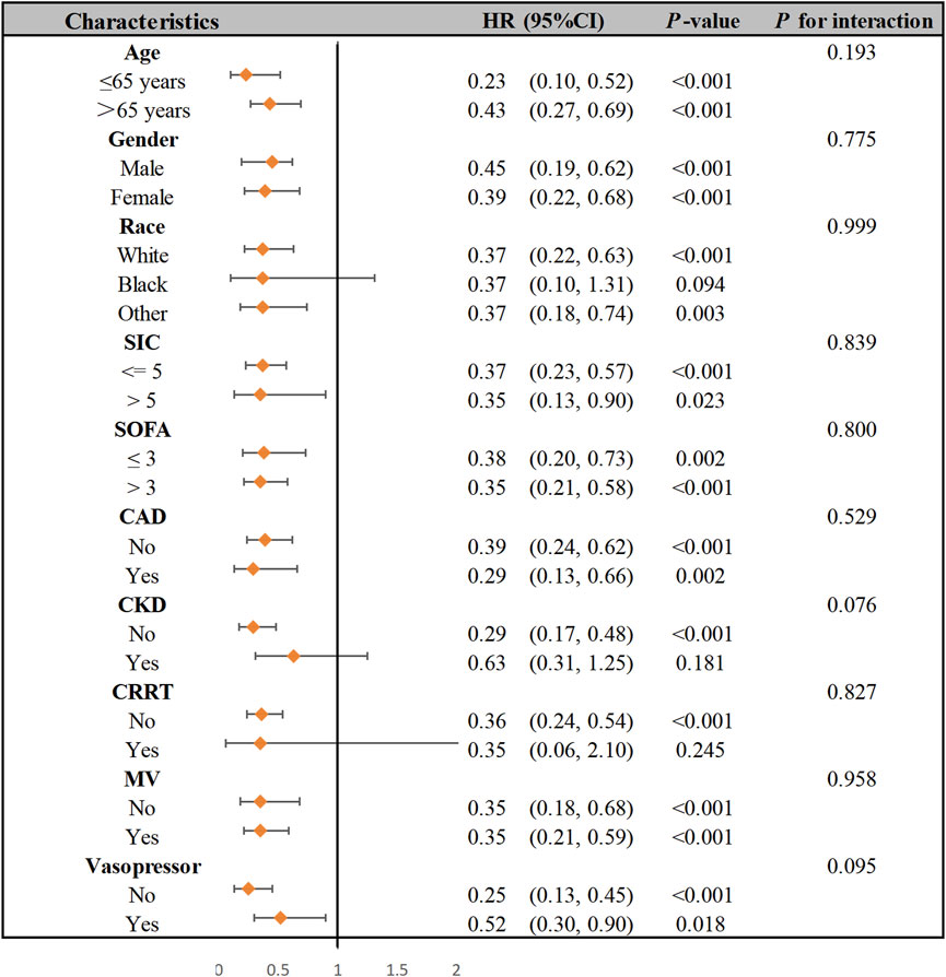 Forest plot showing hazard ratios (HR) with 95% confidence intervals for various characteristics and their interaction effects. Characteristics include age, gender, race, SIC, SOFA, CAD, CKD, CRRT, MV, and vasopressor use. HR values, confidence intervals, P-values, and interaction P-values are provided for each characteristic. Each characteristic is represented with a diamond, showing the HR and the range of confidence intervals on a scale from 0 to 2.