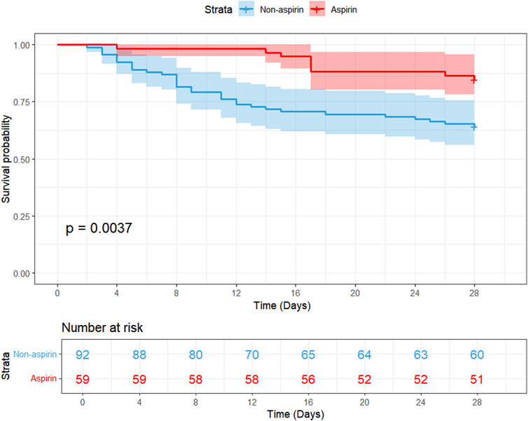 Kaplan-Meier survival curve comparing aspirin and non-aspirin groups over 28 days. The aspirin group (red line) shows higher survival probability than the non-aspirin group (blue line). The p-value is 0.0037, indicating statistical significance. A table below shows the number at risk for both groups at different time points.