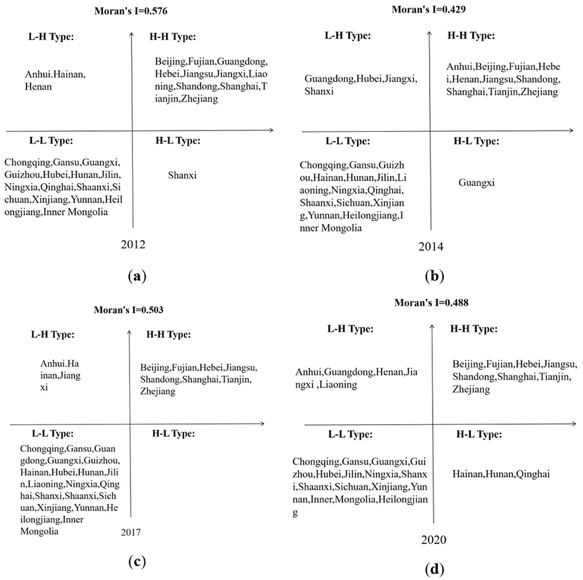 Four quadrant maps labeled (a) 2012, (b) 2014, (c) 2017, and (d) 2020, display Moran's I values for different Chinese provinces. Each map categorizes provinces into High-High (H-H), Low-High (L-H), Low-Low (L-L), and High-Low (H-L) types. The provinces are listed in each quadrant, illustrating spatial autocorrelation and regional clustering patterns across the years.