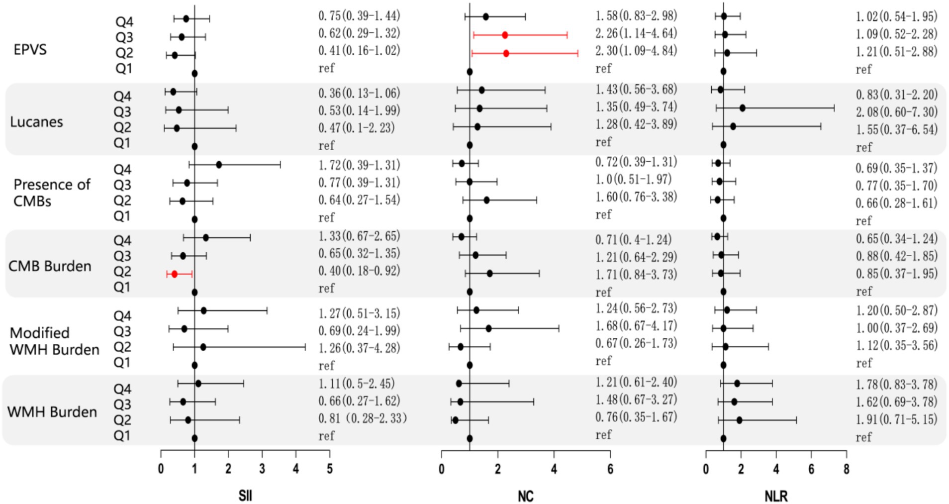 Forest plot displaying the relationship between various biomarkers (EPVS, Lucanes, Presence of CMBs, CMB Burden, Modified WMH Burden, WMH Burden) and three measures (SII, NC, NLR) across quartiles Q4 to Q1. Each panel shows plots with dots and lines indicating the effect size and confidence intervals. Red markings highlight specific data points in the CMB Burden section. Text beside the plots indicates numerical values corresponding to each quartile and biomarker measure.
