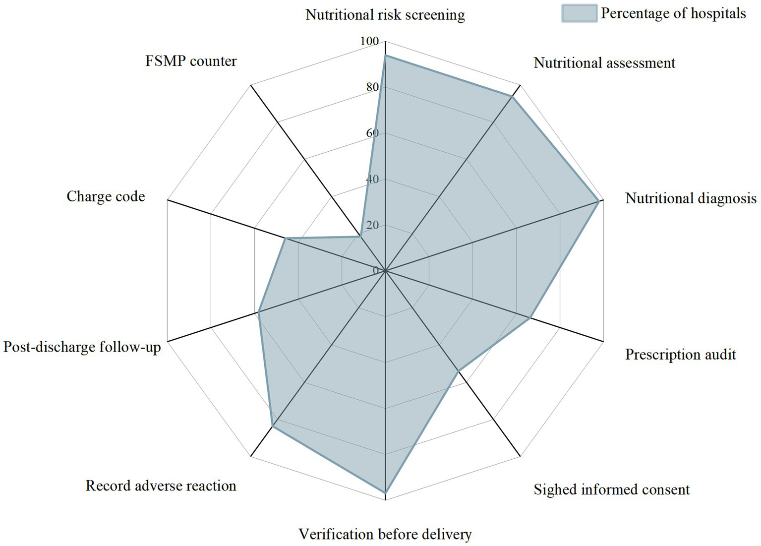 Radar chart displaying the percentage of hospitals involved in various activities. Categories include nutritional risk screening, nutrition assessment, nutrition diagnosis, prescription audit, signed informed consent, verification before delivery, record adverse reaction, post-discharge follow-up, charge code, and FSMP counter. Chart shows higher percentages in nutritional risk screening and lower in verification before delivery.