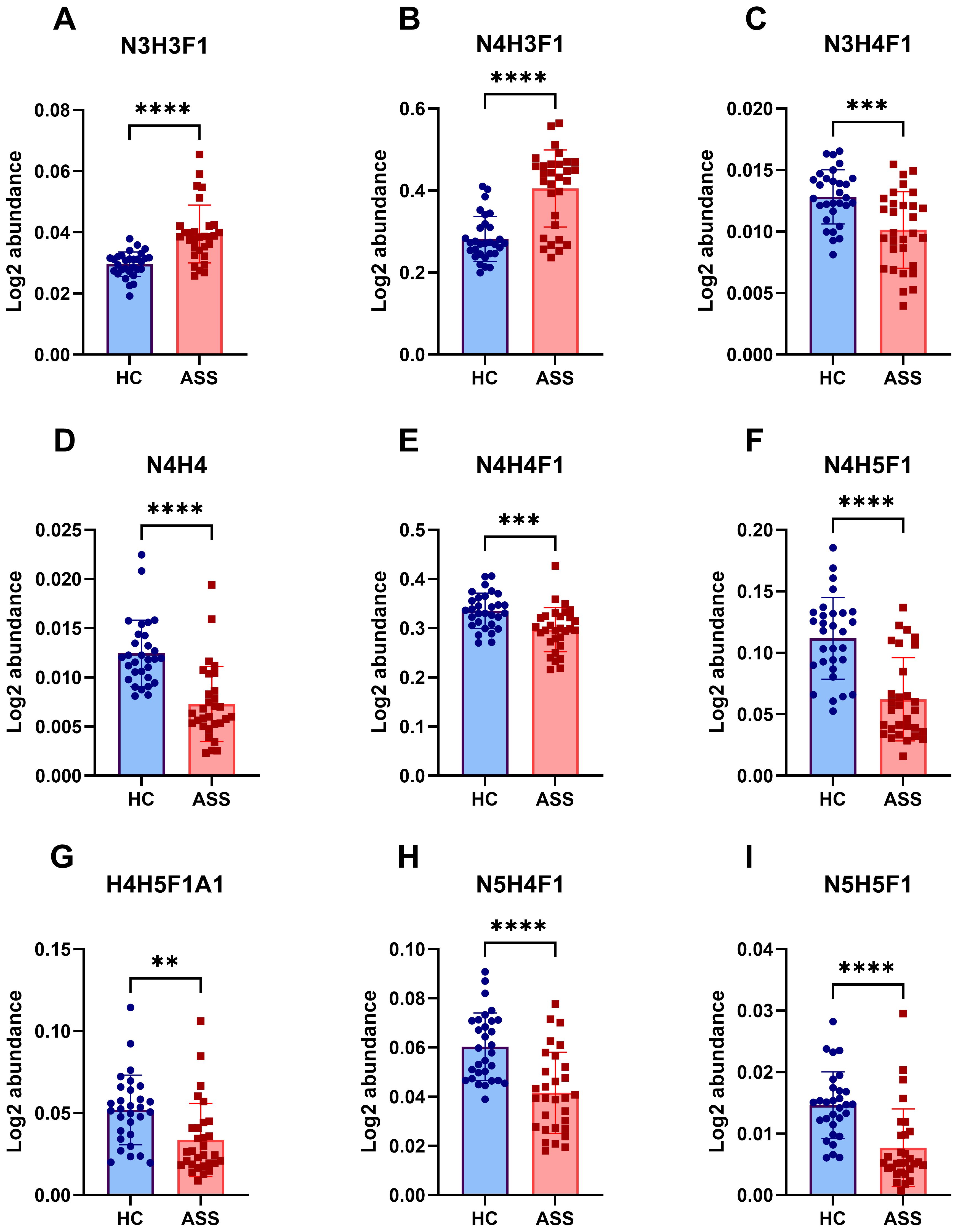 Nine bar graphs labeled A to I display the log2 abundance of various IgG N-glycans (N3H3F1, N4H3F1, etc.) compared between HC (blue) and ASS (red) groups. Significant differences are marked by asterisks, ranging from two to four. Most IgG N-glycans show higher abundance in ASS, except in graph G.