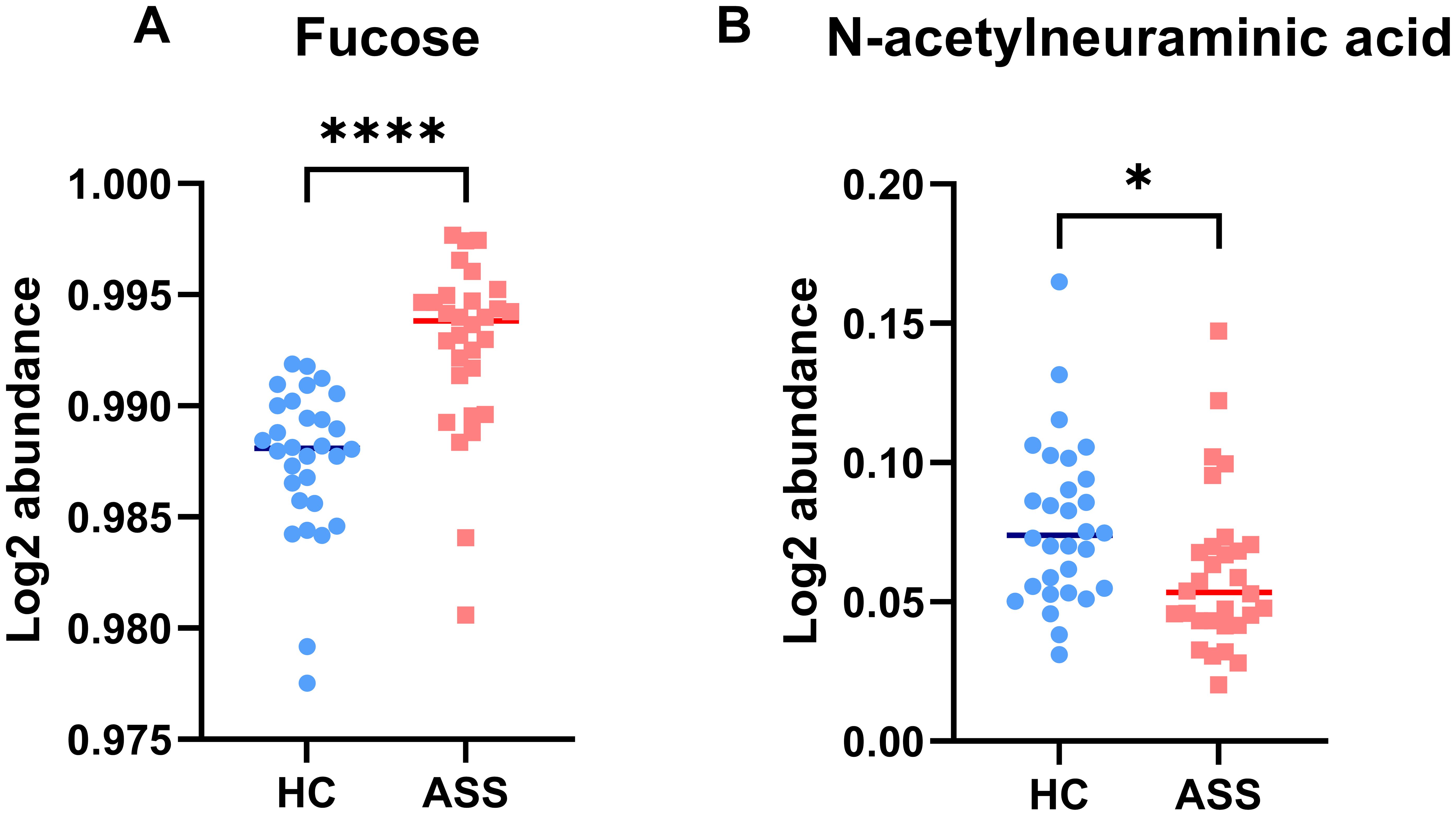 Scatter plots show Log2 abundance of Fucose and N-acetylneuraminic acid. In both plots, HC is compared to ASS. Fucose (left) shows a significant increase in ASS; N-acetylneuraminic acid (right) shows a slight decrease in ASS.