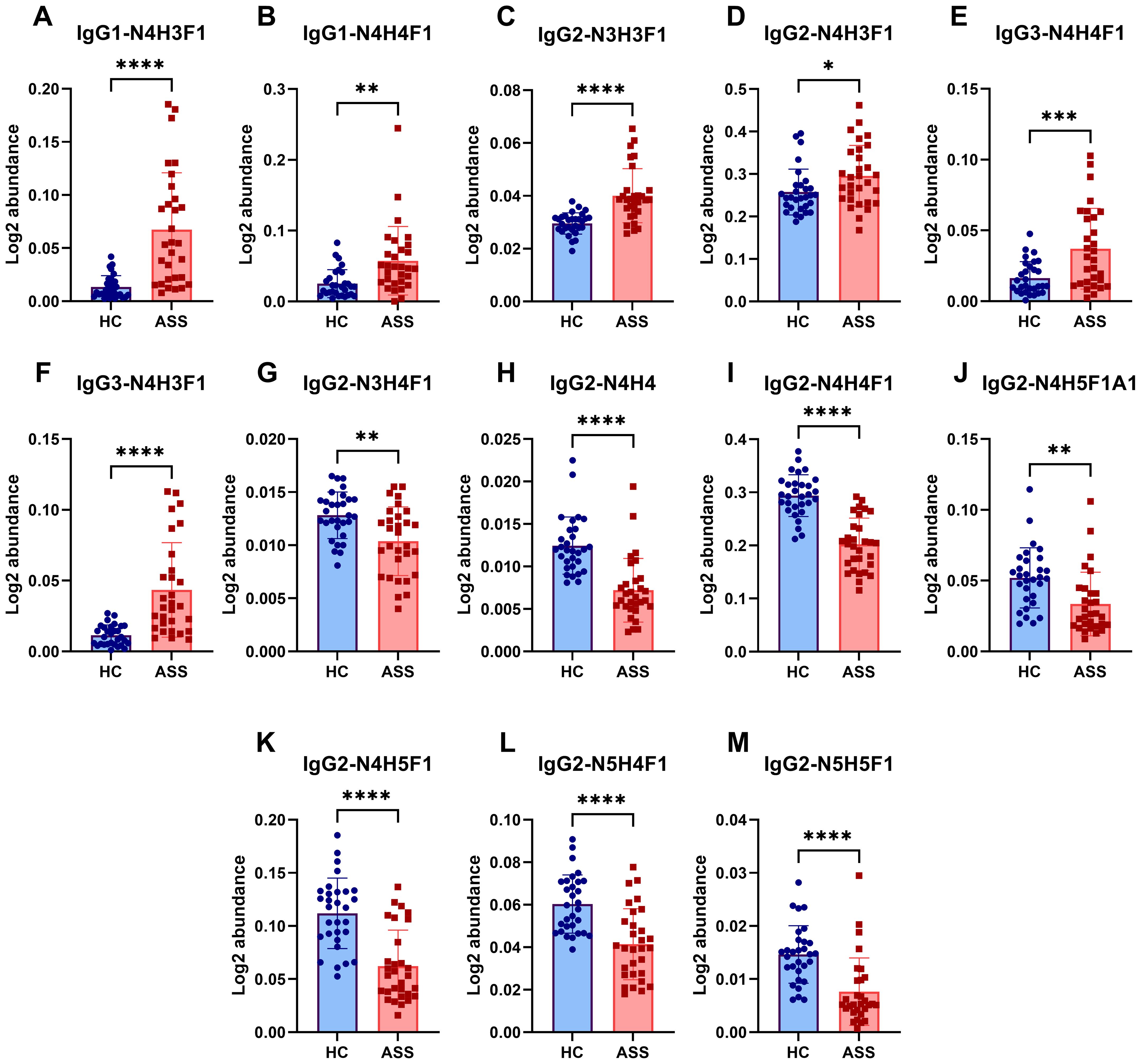 Bar graphs labeled A to M show Log2 abundance of various intact N-glycopeptides of IgG comparing healthy controls (HC) and a disease group (ASS). Red and blue bars represent ASS and HC respectively, with significant differences indicated by asterisks (****, ***, **, *), denoting varying p-values.