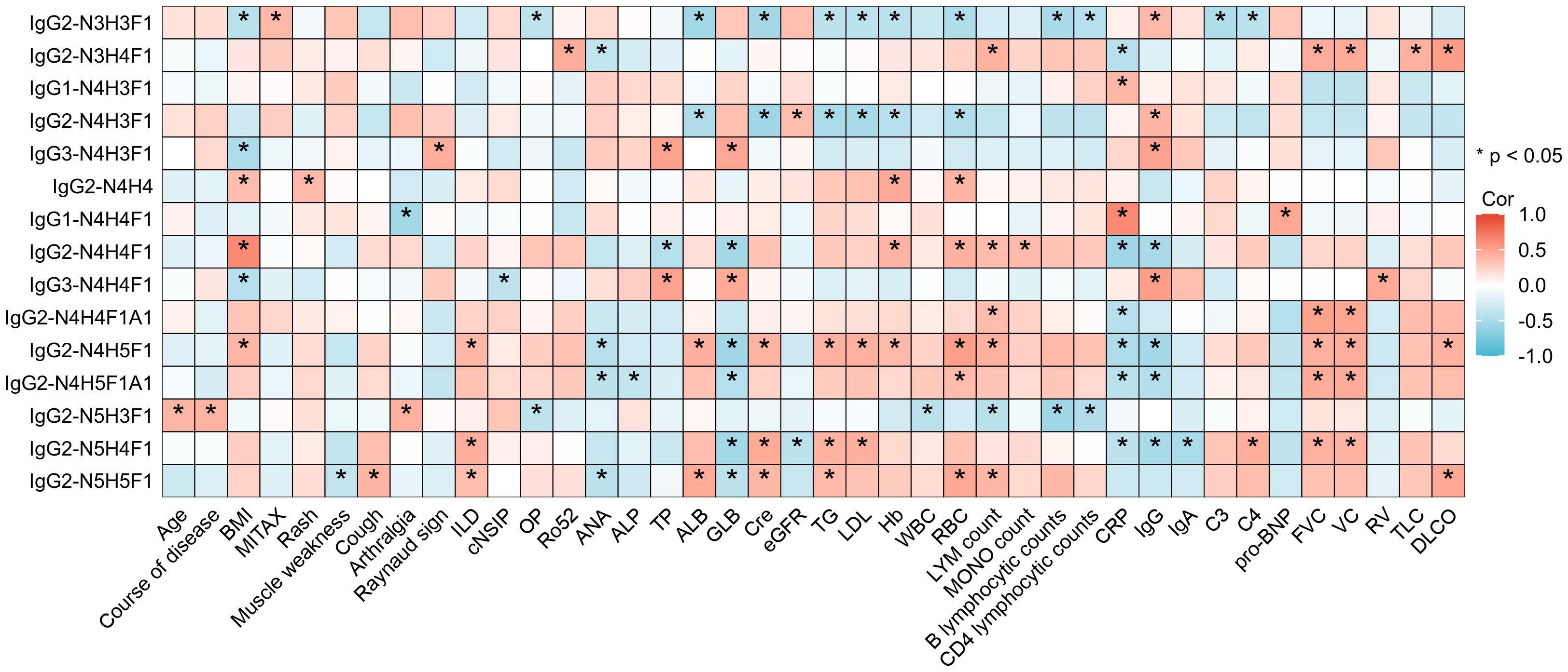 A heatmap showing correlation coefficients between IgG intact N-glycopeptides (rows) and clinical features (columns). Red indicates positive correlation and blue indicates negative correlation, with stars marking significance at p < 0.05.