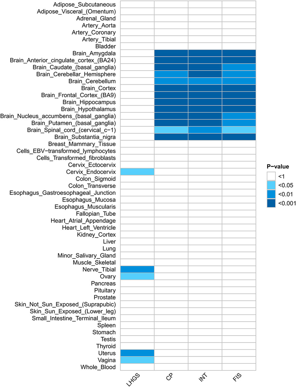 The bar chart shows that the y-axis is different tissues and organs, and the x-axis is different traits. The color block where the two intersect is the P value. And the darker the color, the more significant the p value is. This result cannot be used as evidence of direct genetic correlation between the grip strength and cognitive traits at the tissue level.