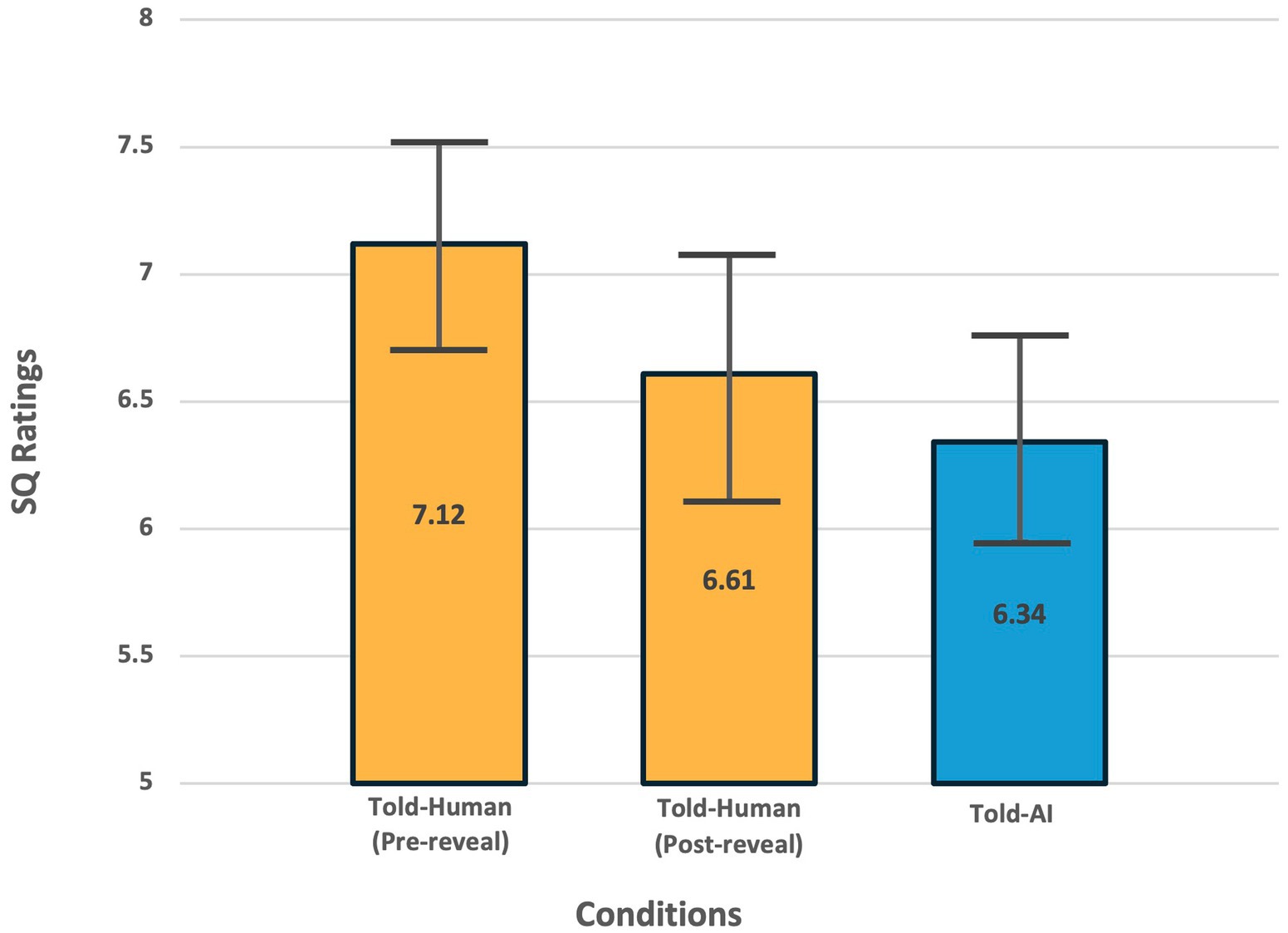 Bar chart showing support quality ratings of Told-Human (Pre-reveal and post-reveal) and Told-AI groups. The mean ratings from Told-Human (Pre-reveal) were 7.12, Told-Human (Post-reveal) were 6.61, and Told-AI were 6.34. Error bars indicate confidence intervals.