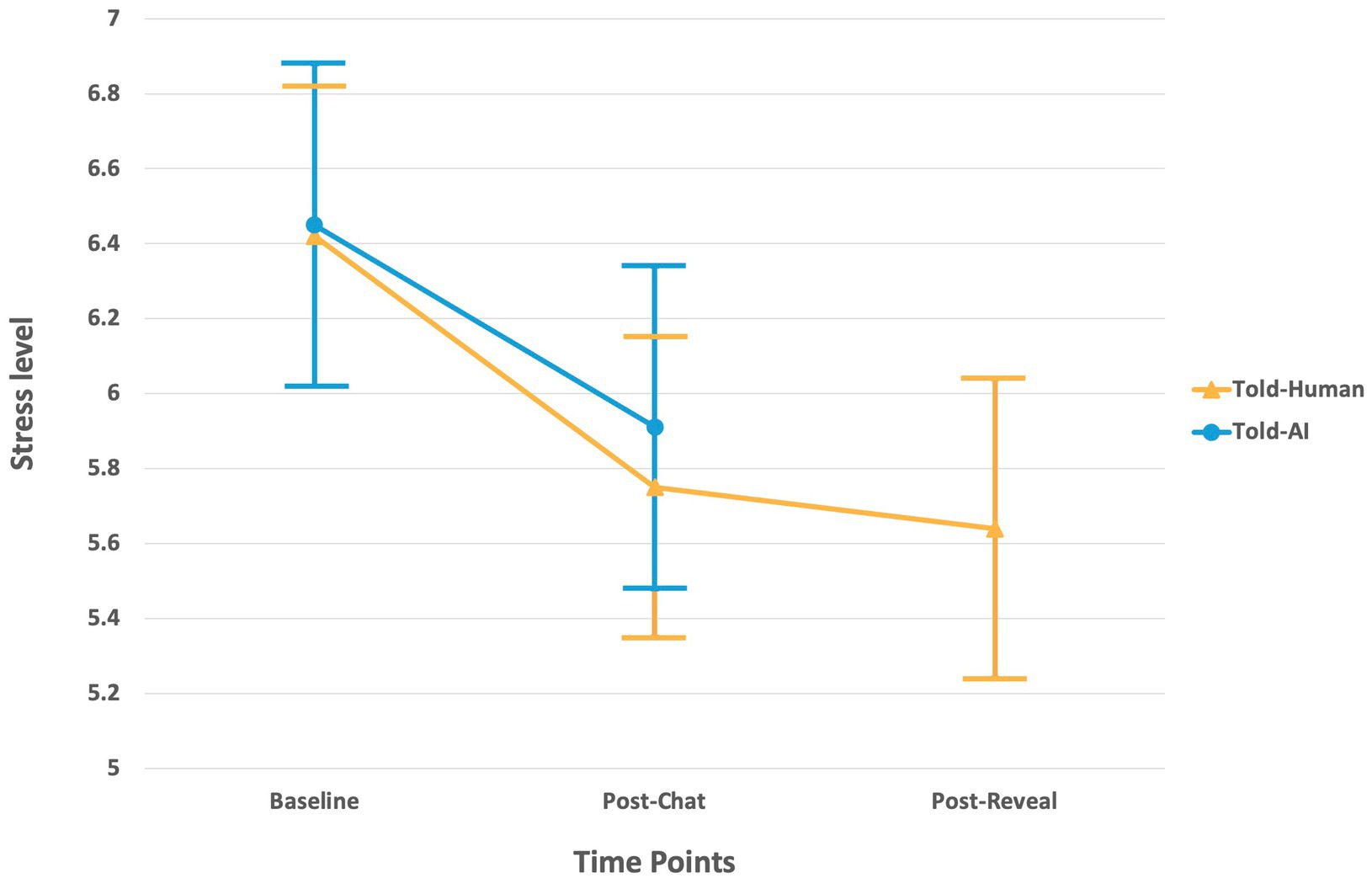 Line graph showing stress levels across three time points: baseline, post-chat, and post-reveal. Two lines represent different groups: Told-Human (orange) and Told-AI (blue). Both lines show a decrease in stress, with error bars at each point.