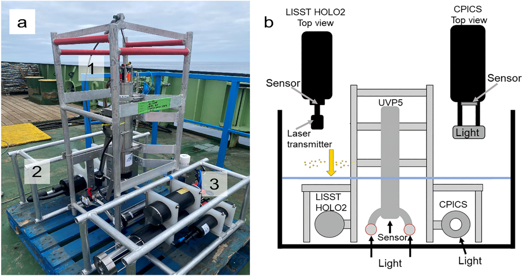 Left side shows a metal framework on a ship deck holding scientific instruments, numbered for reference. Right side is a schematic diagram illustrating the positioning of devices including LISST HOLO2 and CPICS with sensors and laser transmitters in a water column.
