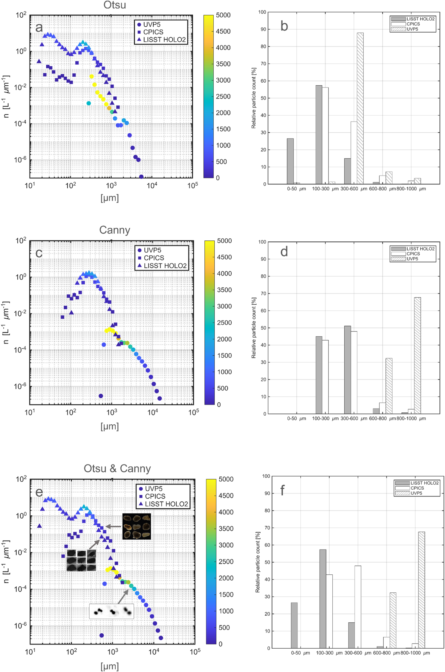 Three sets of graphs analyze particle size distributions in MajAL using Otsuand Canny methods. Panels a, c, and e are number size spectra showing normalized particle concentrationversus size, with color representing raw particle counts levels. Panels b, d, and f are bar chartscomparing relative particle counts across different size ranges for LISST HOLO2, CPICS,and UVP5. Inset images in panel e depict particle detection samples.