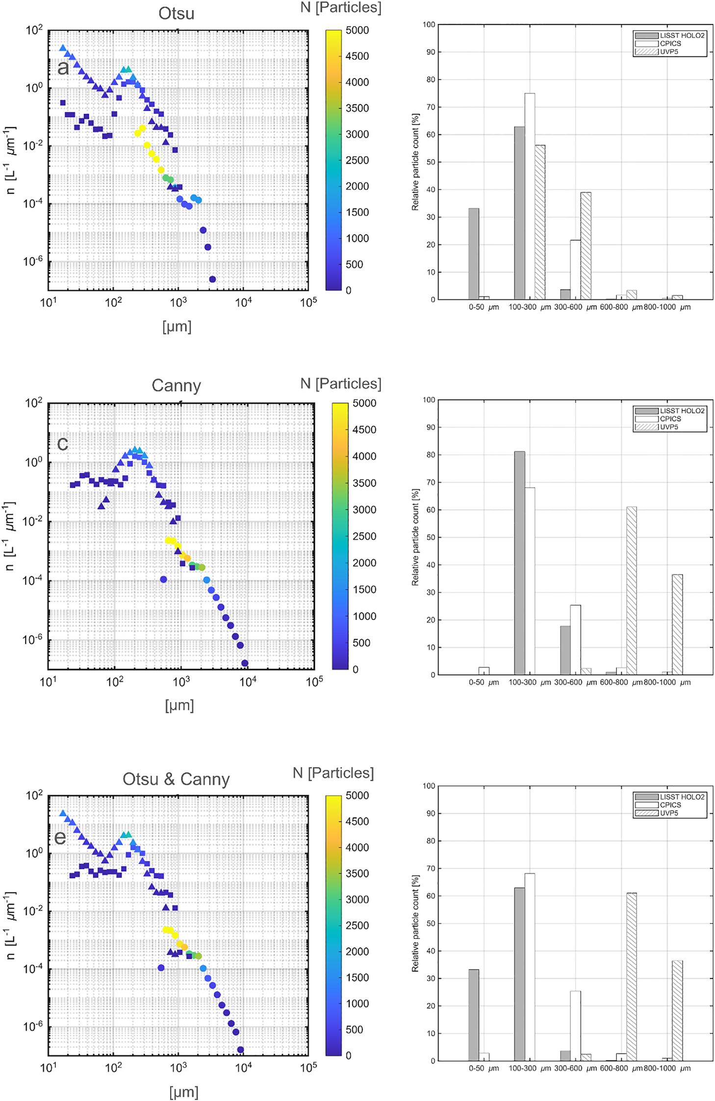 Three sets of graphs show particle size distributions in ESD with differentdetection methods: Otsu, Canny, and Otsu & Canny. Each set consists of a number size spectrumon the left and a bar chart on the right. Number size spectrum displays normalized particle concentration per micrometer against particle size, with colors indicating raw particle counts.Bar charts show relative particle count percentages for various size ranges. Data is givenfor LISST HOLO2, CPICS, and UVP5 instruments.