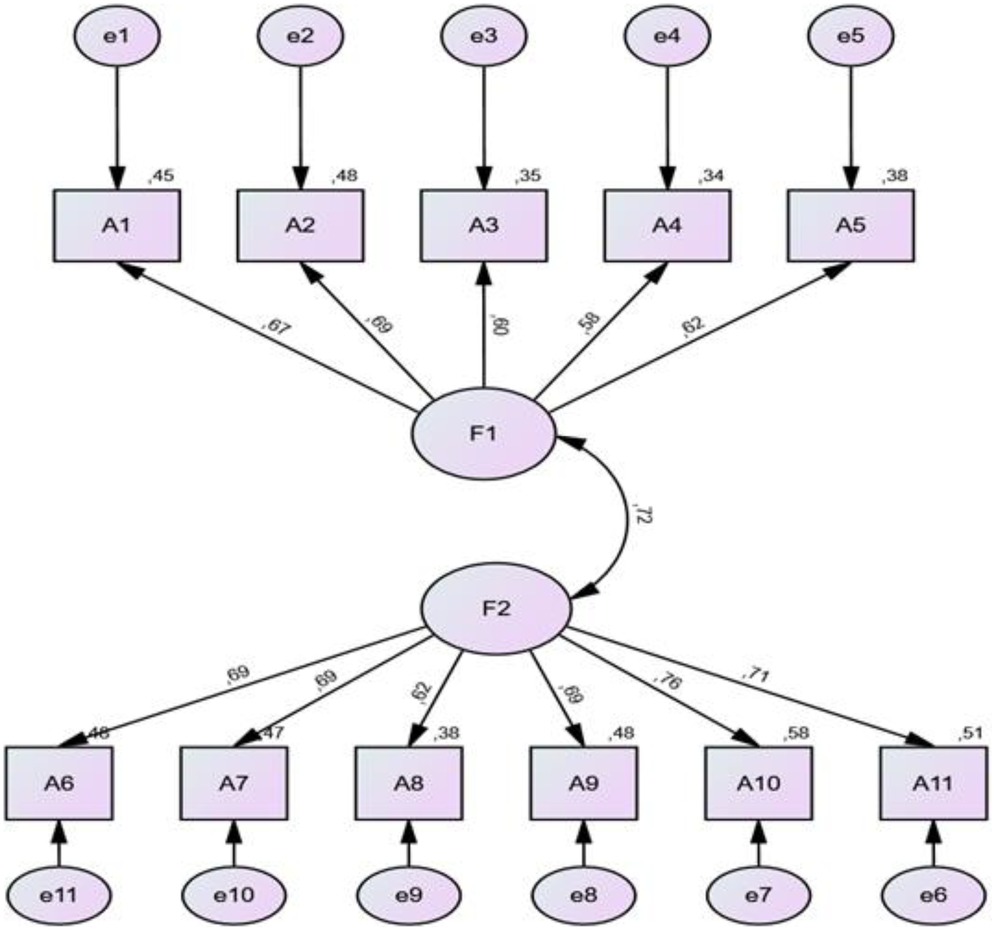 Structural equation model diagram displaying two latent variables, F1 and F2, as large circles connected to observed variables labeled A1 to A11 in rectangles. F1 is linked to A1 through A5, while F2 is linked to A6 through A11. Each observed variable has an associated error term shown as a small circle labeled e1 to e11. Standardized factor loadings are indicated on each arrow. A bidirectional curved arrow connects F1 and F2, representing their correlation. The layout uses light purple shading to distinguish variable types.