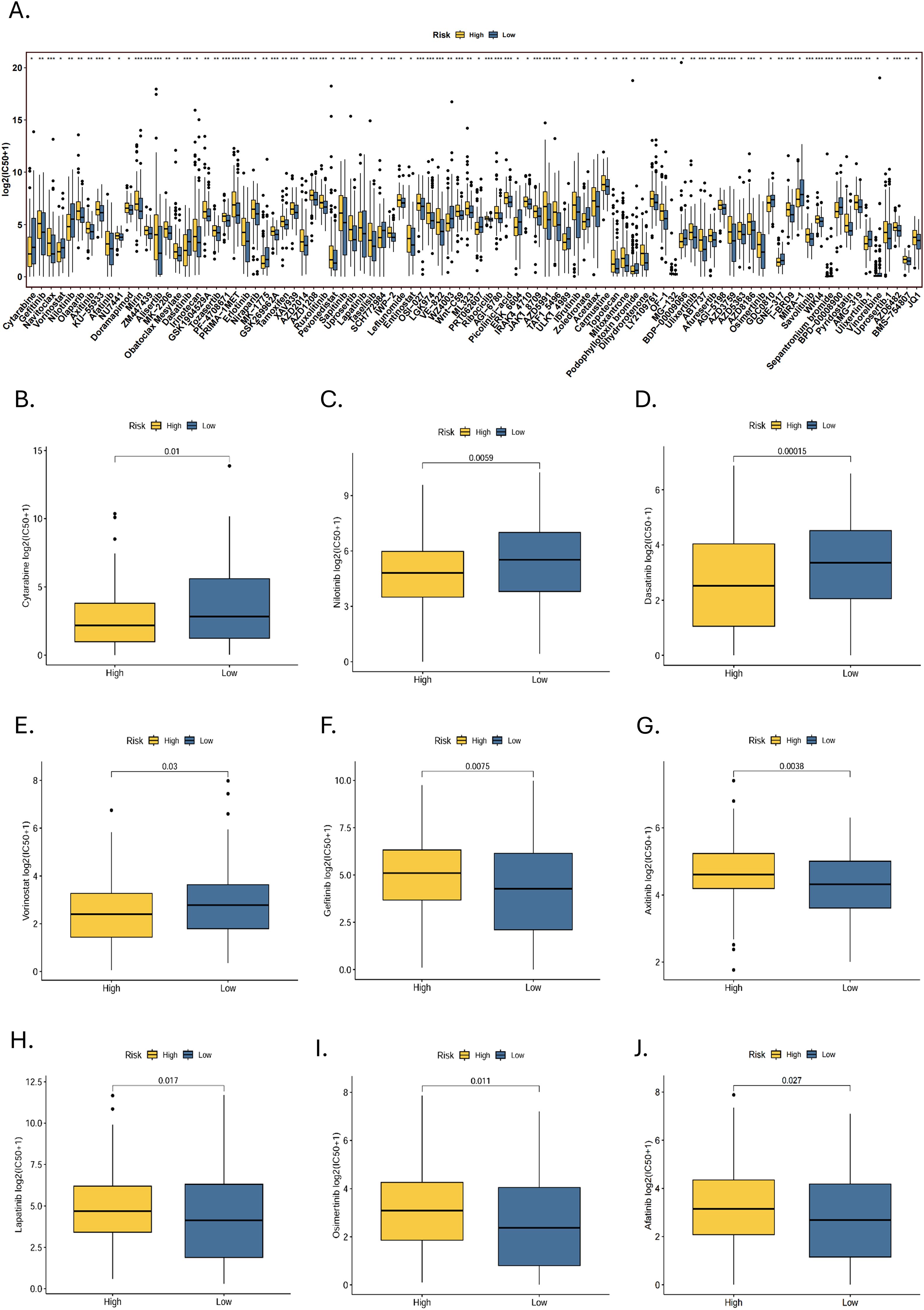 Box plots comparing metabolite concentrations in high and low-risk groups. Panel A displays various metabolites. Panels B to J focus on specific metabolites: Cytomixte, Nitrate, Daidzein, Normoxazole, Caffeine, Astilate, Lubitine, Oxmatride, and Astroline. Significant p-values indicate differences between groups.