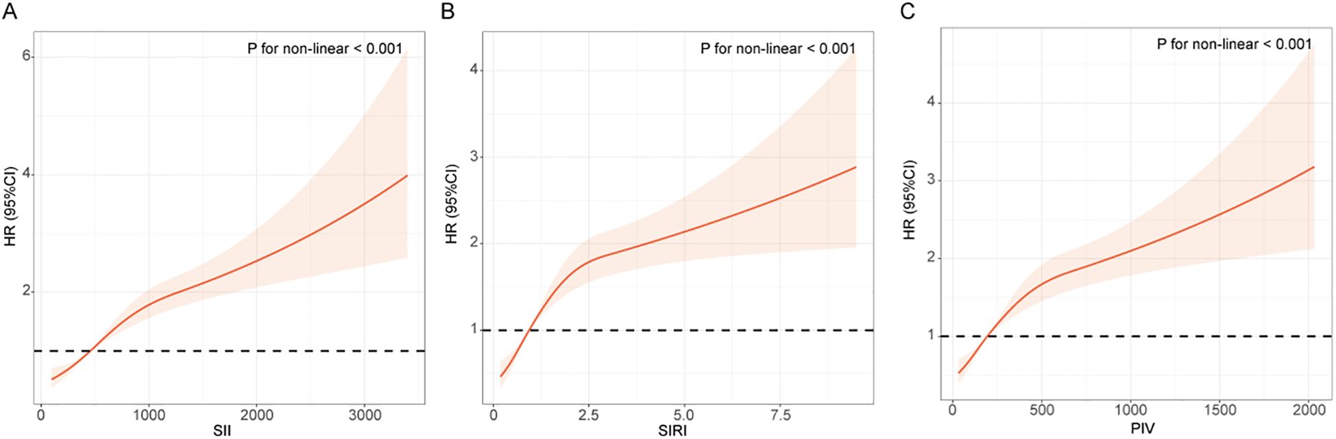 RCS curves between the inflammatory indices and the risk of renal function progression in patients with T2DM. Graph A presents SII, graph B presents SIRI, and graph C presents PIV. All graphs show an upward trend, indicating increasing HR with higher index values. The shaded region represents the CI, and P for non-linearity is less than 0.001 in each graph.