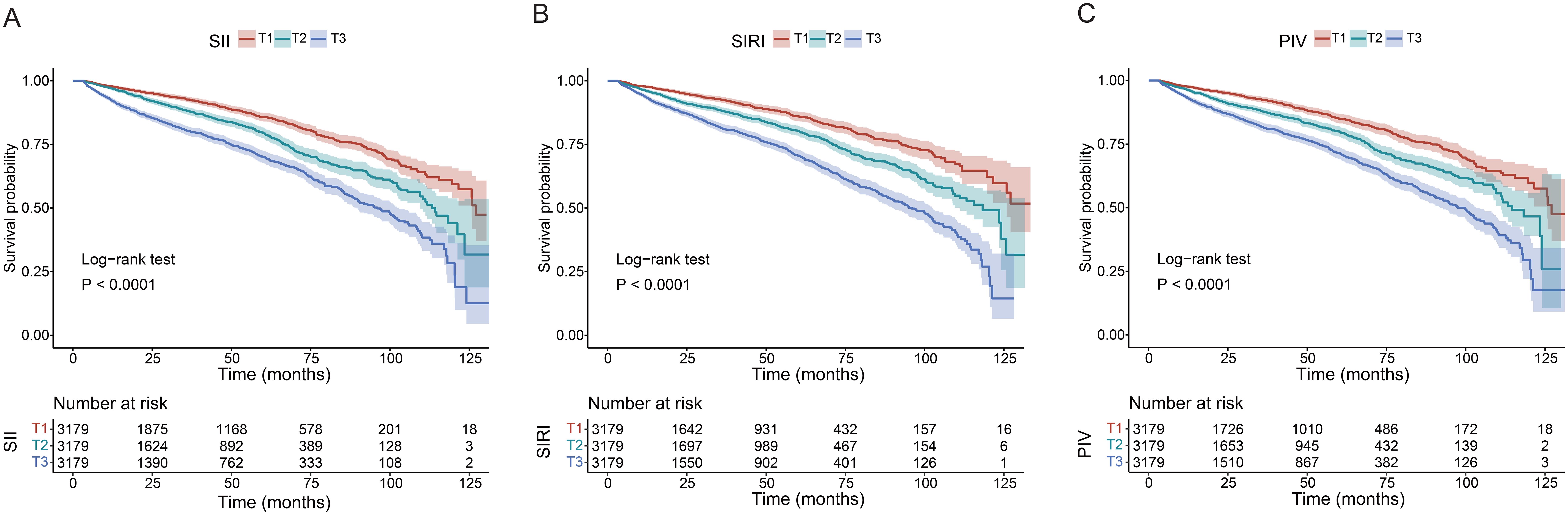 Three Kaplan-Meier survival curves (A, B, and C) show survival probability over time for different groups (T1, T2, T3). Each graph includes a log-rank test with a P-value less than 0.0001, suggesting significant differences between the curves. Panels display survival for SII, SIRI, and PIV indices respectively, with accompanying “Number at risk” tables indicating sample sizes at various times.