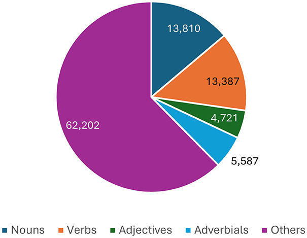 Pie chart showing word classification by part of speech. Nouns: 62,202; Verbs: 13,387; Adjectives: 4,721; Adverbials: 5,587; Others: 13,810. Each category is color-coded in legend: nouns (purple), verbs (red), adjectives (green), adverbials (blue), others (dark blue).