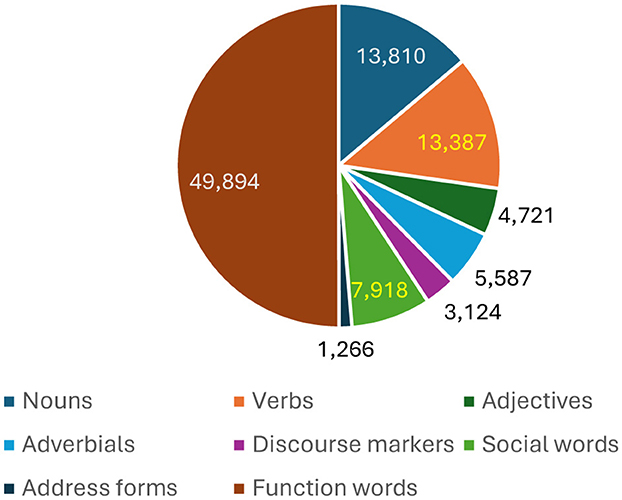 Pie chart showing the frequency of different word types. Function words are the most common at 49,894. Nouns account for 13,810, verbs 13,387, social words 7,918, adverbs 5,587, adjectives 4,721, discourse markers 3,124, and address forms 1,266.