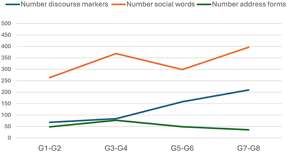 Line graph showing changes in discourse markers, social words, and address forms from G1-G2 to G7-G8. Discourse markers (blue) and social words (orange) increase over time, while address forms (green) decrease. Social words consistently have the highest count.