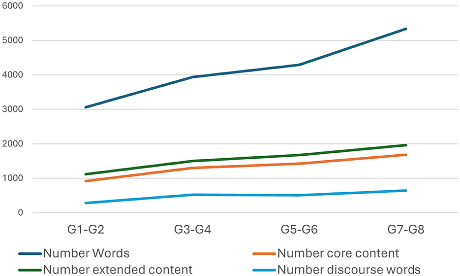 Line graph showing the progression of four variables from groups G1-G2 to G7-G8. “Number Words” (dark blue line) increases significantly. “Number extended content” (green line) and “Number core content” (orange line) both increase gradually. “Number discourse words” (light blue line) shows a slight upward trend.