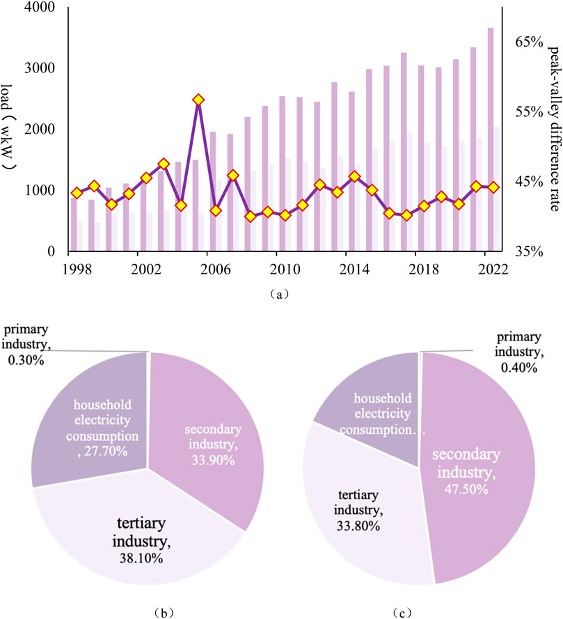 Graph (a) shows load in kilowatt with a purple line and peak-valley difference rate with purple bars from 1998 to 2022. Graph (b) is a pie chart displaying electricity consumption: tertiary industry at 38.10%, secondary industry at 33.90%, household at 27.70%, and primary at 0.30%. Graph (c) is another pie chart: secondary industry at 47.50%, tertiary at 33.80%, household at 18.30%, and primary at 0.40%.