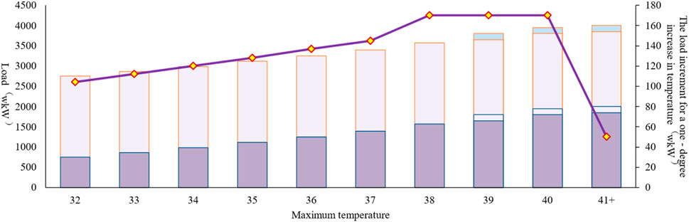 Bar chart showing load in kilowatts against maximum temperature in degrees Celsius, ranging from 32 to over 41. Bars depict increasing load with temperature, peaking at 40 degrees, then decreasing at 41+. A purple line with diamond markers tracks incremental load changes per degree.
