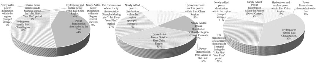 Three pie charts display the power distribution in Shanghai during different