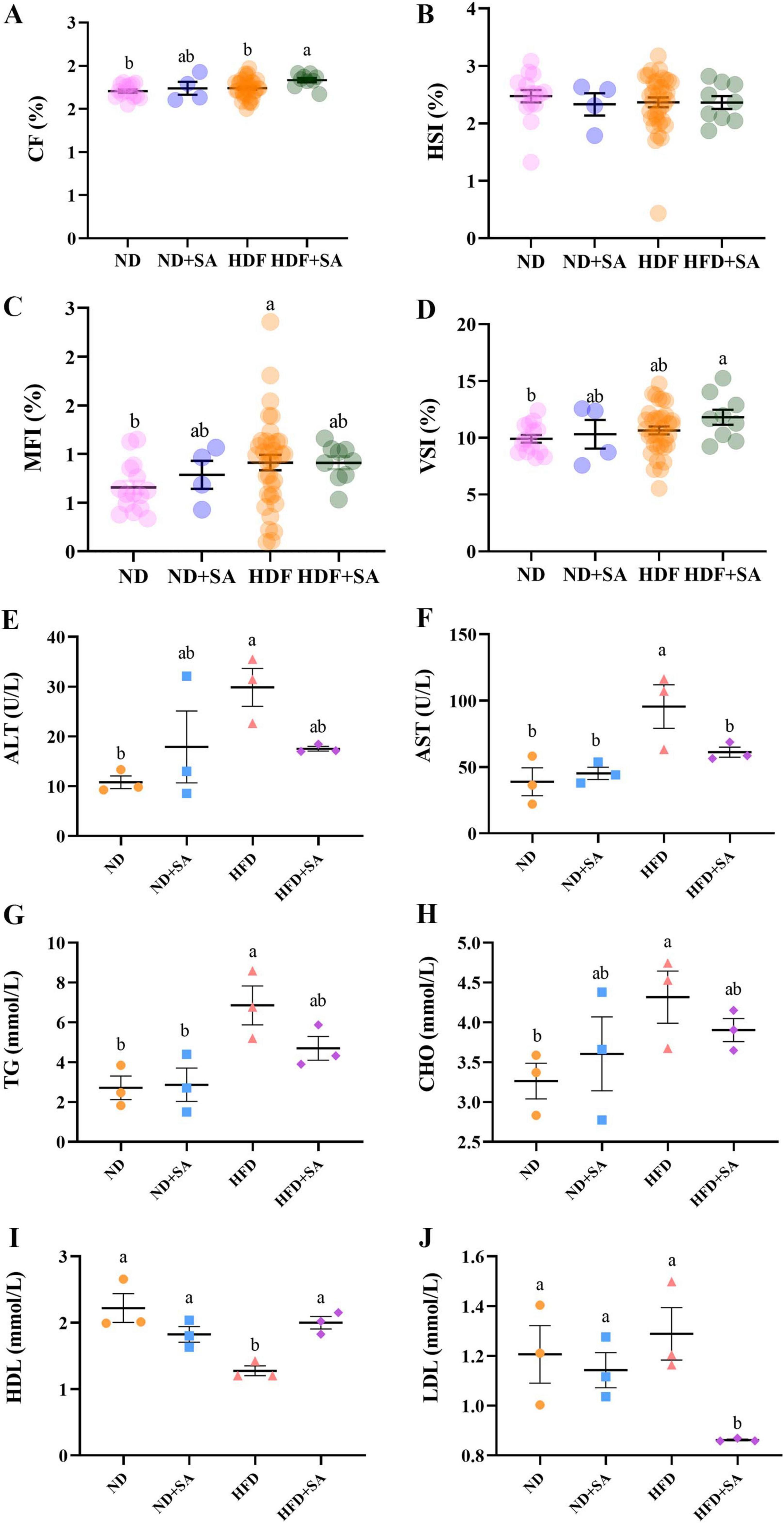 Ten scatter plots labeled A to J compare different parameters across four groups: ND, ND+SA, HDF, and HDF+SA. Each plot shows percentage or measurement values related to various indices and enzymes, with statistical annotations shown as letters above data points. Error bars indicate standard deviation.