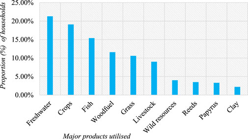 Bar chart showing the proportion of households using various products. Freshwater, crops, and fish are most utilized, each exceeding 15%. Woodfuel, grass, livestock, wild resources, reeds, papyrus, and clay follow in decreasing order.