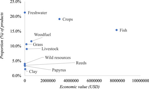 Scatter plot showing various products by economic value in USD against their proportion percentage. Freshwater and Fish are marked high in proportion and economic value. Crops and Woodfuel have moderate values, while Clay, Papyrus, and Reeds are lower on both axes.