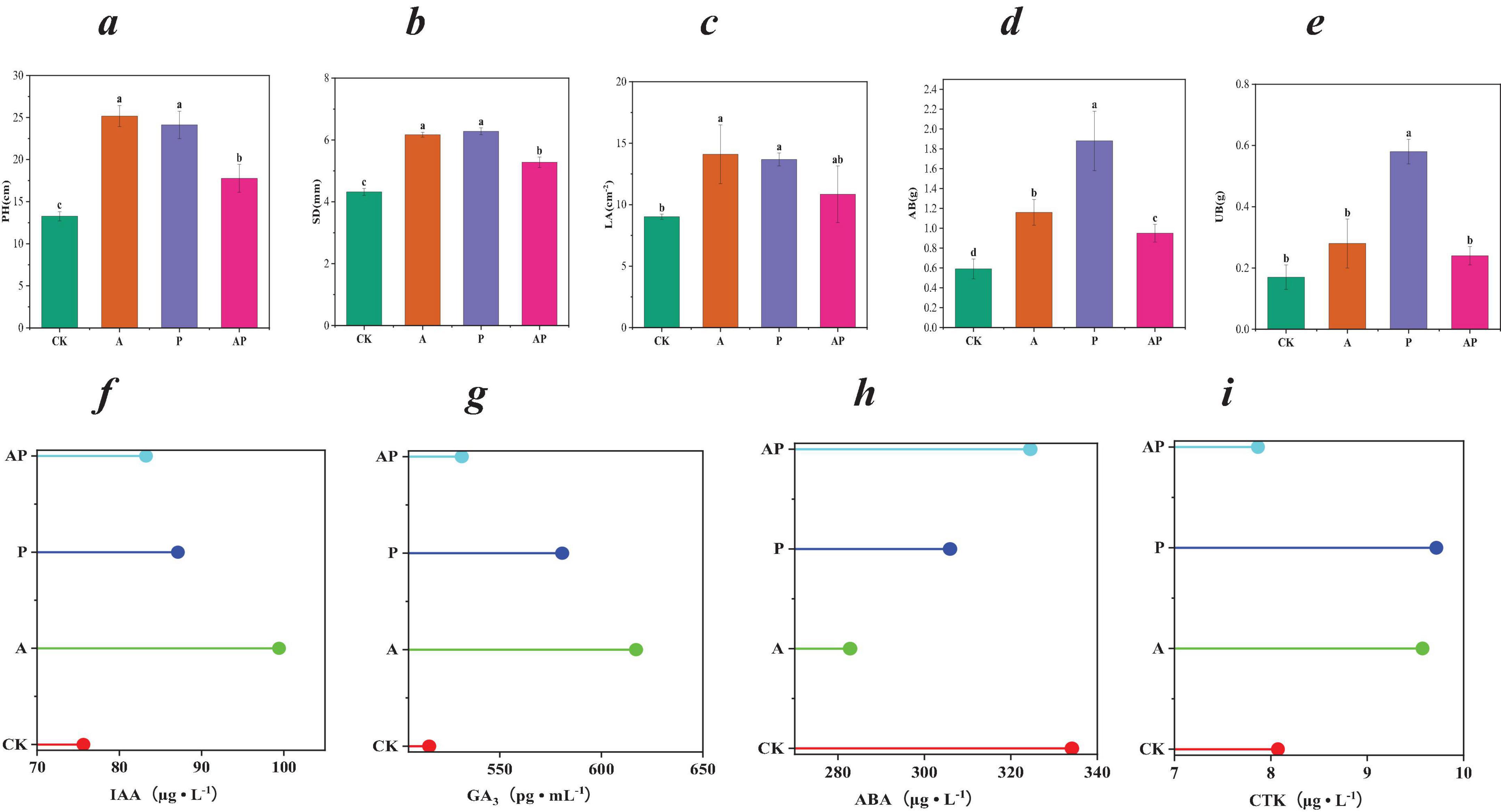 Five bar charts labeled a to e display various data categories CK, A, P, and AP with different colored bars. Five line charts labeled f to i show horizontal lines representing data for CK, A, P, and AP on axes with different units: IAA, GA?, ABA, and CTK. Each graph is color-coded to distinguish the categories.
