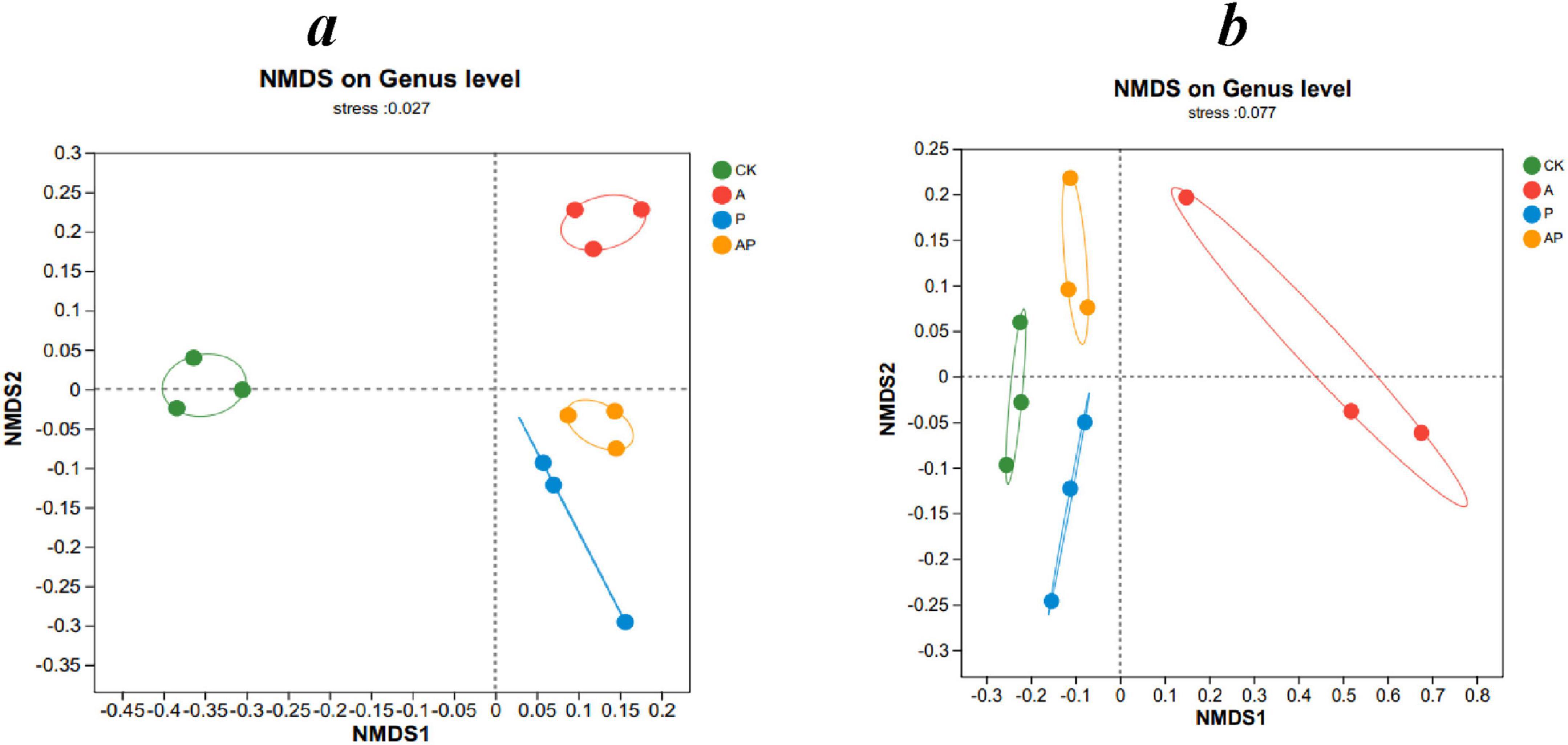Two NMDS plots labeled a and b show data on genus level with different color-coded groups: CK (green), A (red), P (blue), and AP (orange). Plot a has tightly clustered areas, while plot b shows more distribution, particularly for group A. Each group is encircled and plotted on axes labeled NMDS1 and NMDS2. Stress values are 0.027 for plot a and 0.077 for plot b.