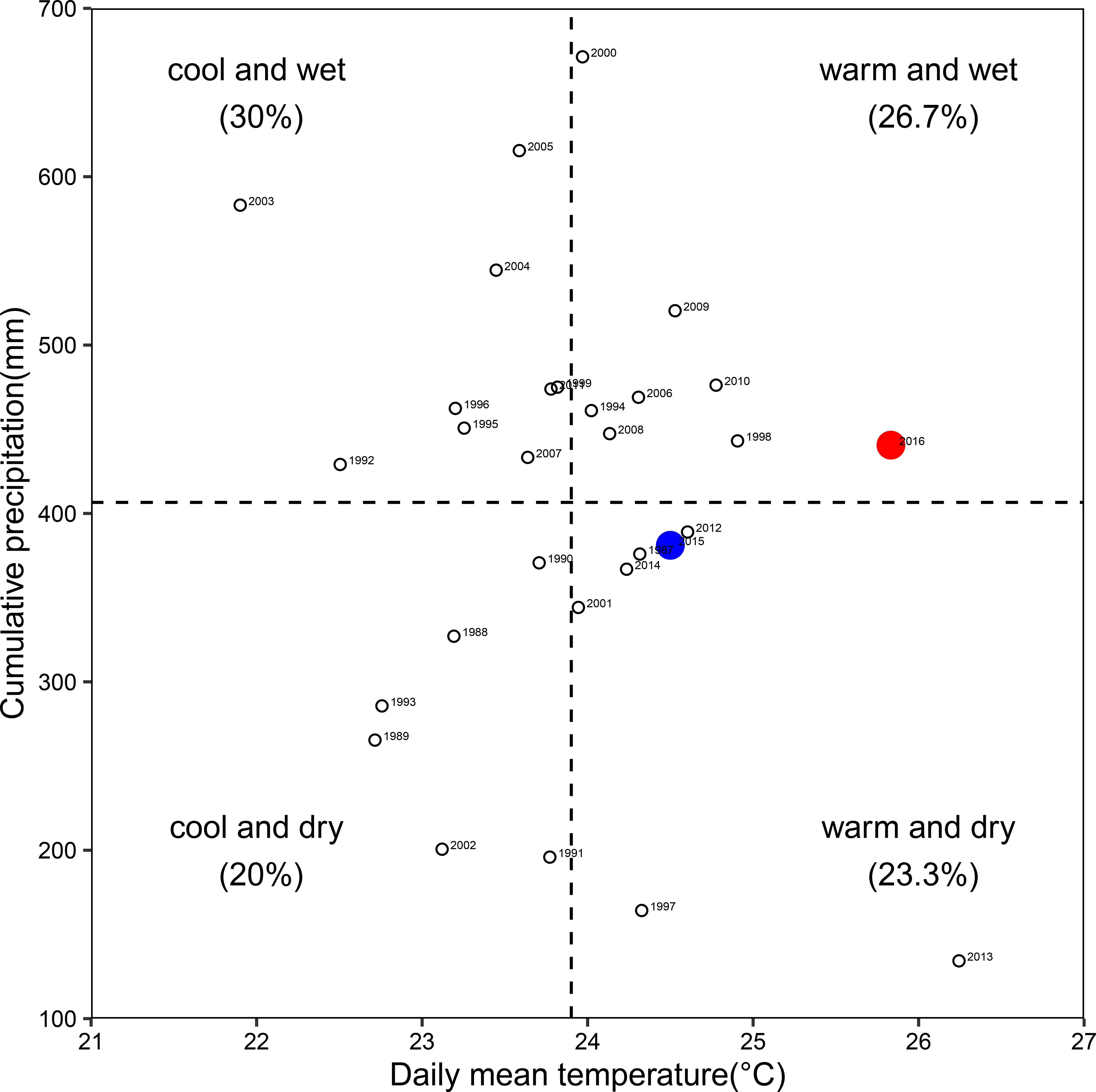 Scatter plot illustrating cumulative precipitation against daily mean temperature. The plot is divided into four quadrants: cool and wet (30%), warm and wet (26.7%), cool and dry (20%), and warm and dry (23.3%). Data points are labeled with years from 1988 to 2016. Notable points include a red dot for 2016 in the warm and wet quadrant, and a blue dot for 2012 in the warm and dry quadrant.