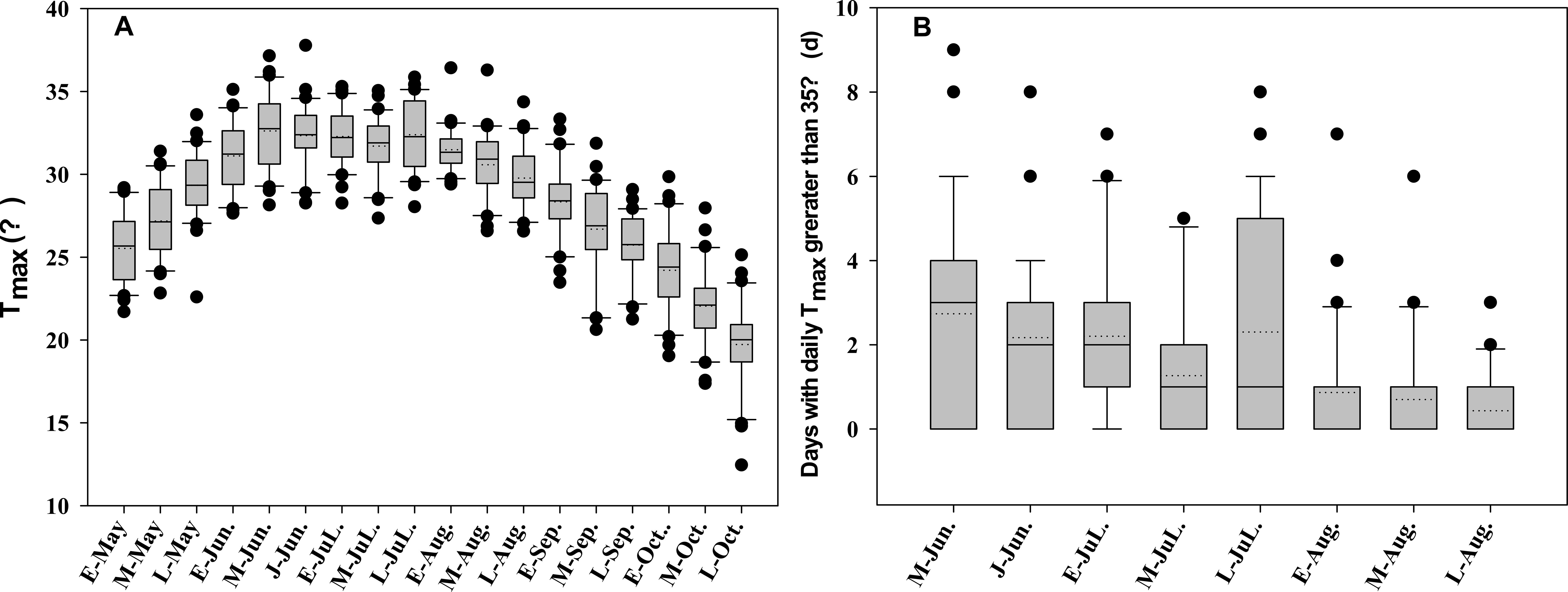 Two box plots, labeled A and B, display temperature data. A shows monthly maximum temperatures (Tmax) from May to October, ranging from 20°C to 35°C. B shows days with Tmax over 35°C from June to August, ranging up to about 10 days. Dots indicate outliers.