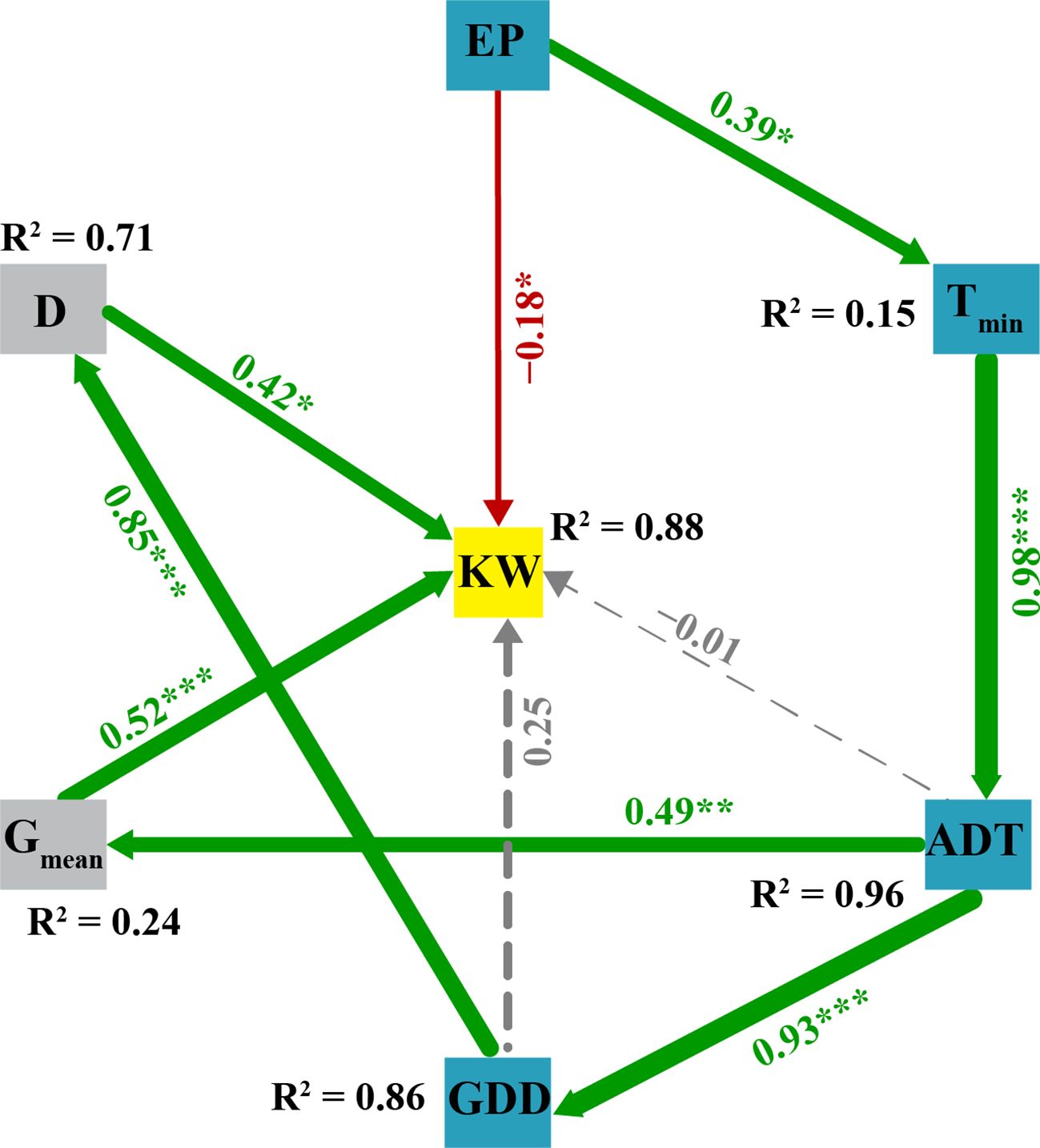 Diagram illustrating relationships between variables: D, G(mean), KW, GDD, EP, T(min), and ADT, with labeled pathways. Arrows indicate correlation coefficients and R-squared values. Paths vary in thickness and color, depicting strength and direction of relationships.