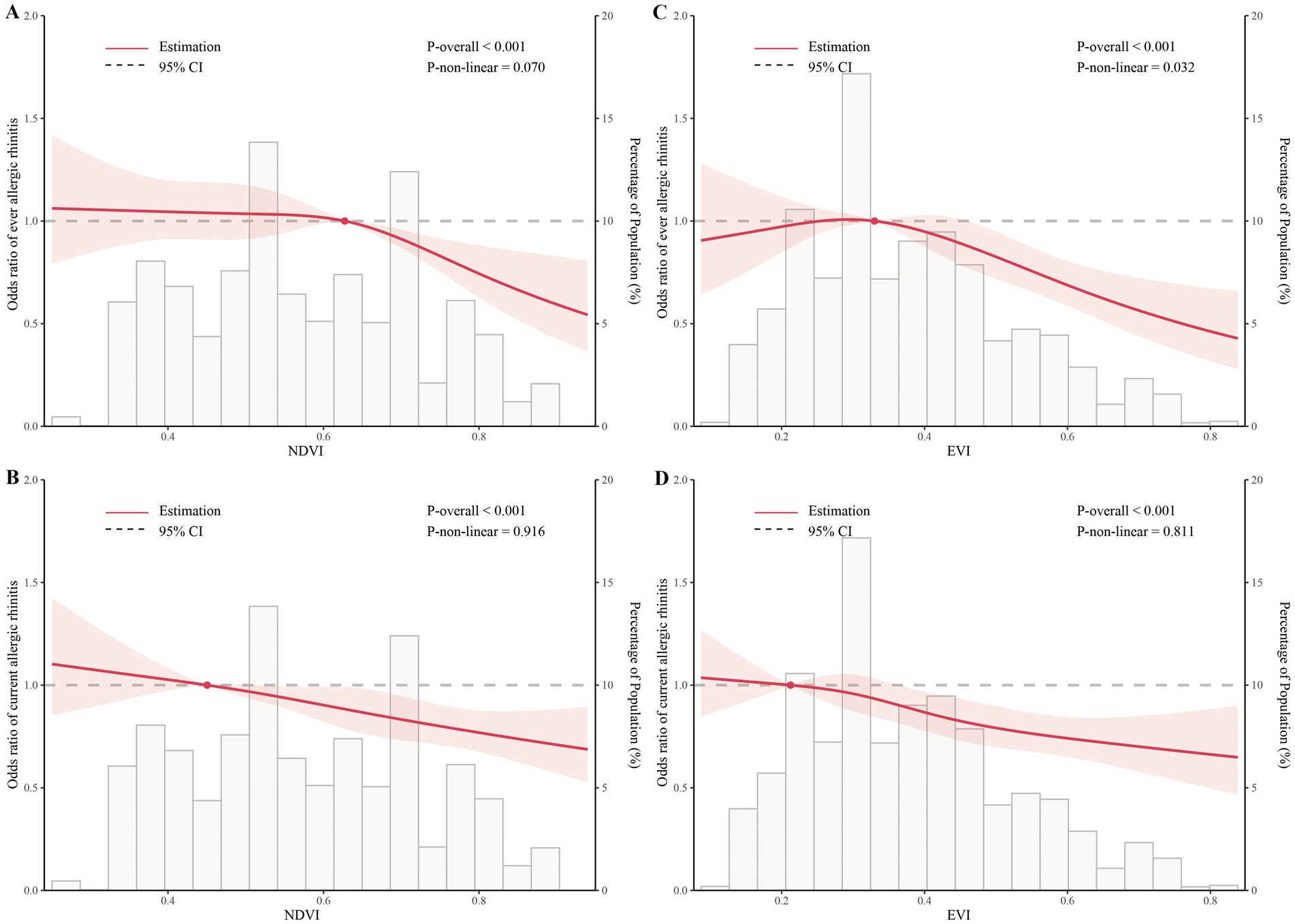 Four graphs with bars and lines depict the relationship between vegetation indices and allergic rhinitis odds. Panels A and B show NDVI's effect on ever and current allergic rhinitis, respectively, while C and D illustrate the impact of EVI. Red lines represent estimations with 95% confidence intervals shaded. P-overall values are less than 0.001, indicating significance.