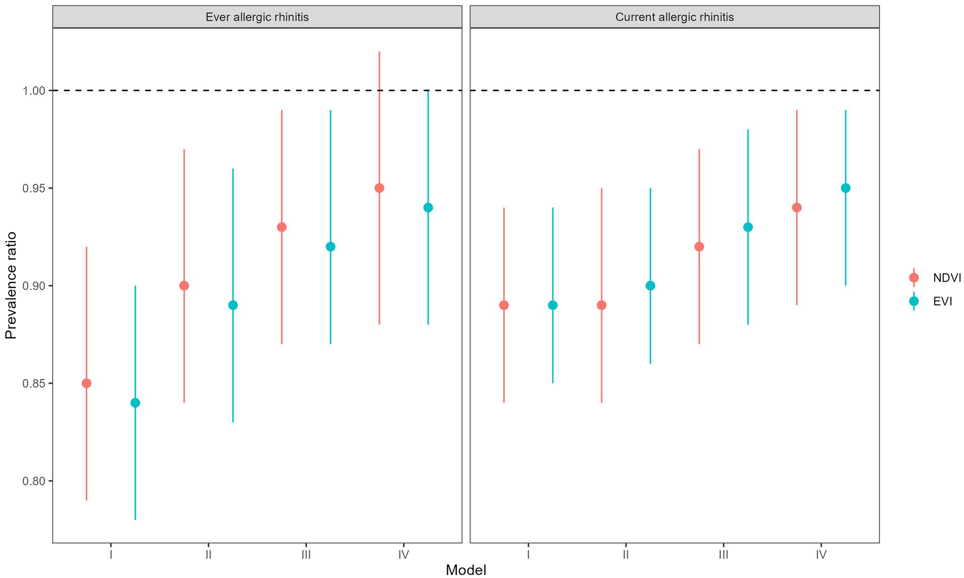 Bar chart showing odds ratios of allergic rhinitis.