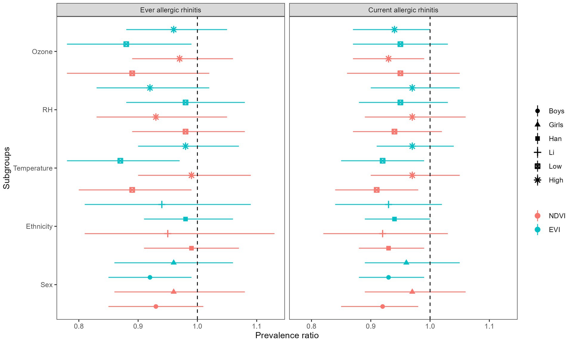 Forest plot comparing odds ratios for ever and current allergic rhinitis across various subgroups