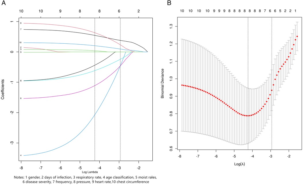 Graph A shows coefficient paths for variables against Log Lambda. Lines represent different variables. Graph B depicts a binomial deviance plot with Log Lambda on the x-axis, showing minimum deviance marked by red dots with error bars.