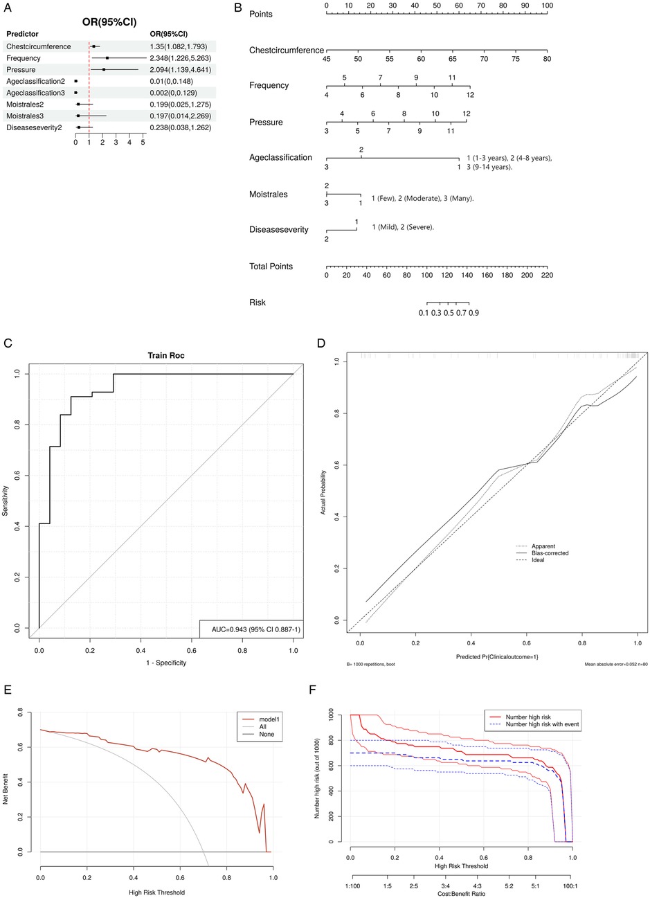 A series of graphs and charts used for data analysis. Figure A is a forest plot showing odds ratios with 95% confidence intervals for various predictors like chest circumference and pressure. Figure B is a nomogram illustrating risk prediction points based on criteria like frequency and pressure. Figure C is a receiver operating characteristic (ROC) curve with an area under the curve (AUC) of 0.943, indicating high accuracy. Figure D is a calibration plot comparing predicted and actual probabilities. Figure E is a net benefit plot, and Figure F involves number high risk counts against cost-benefit ratios.
