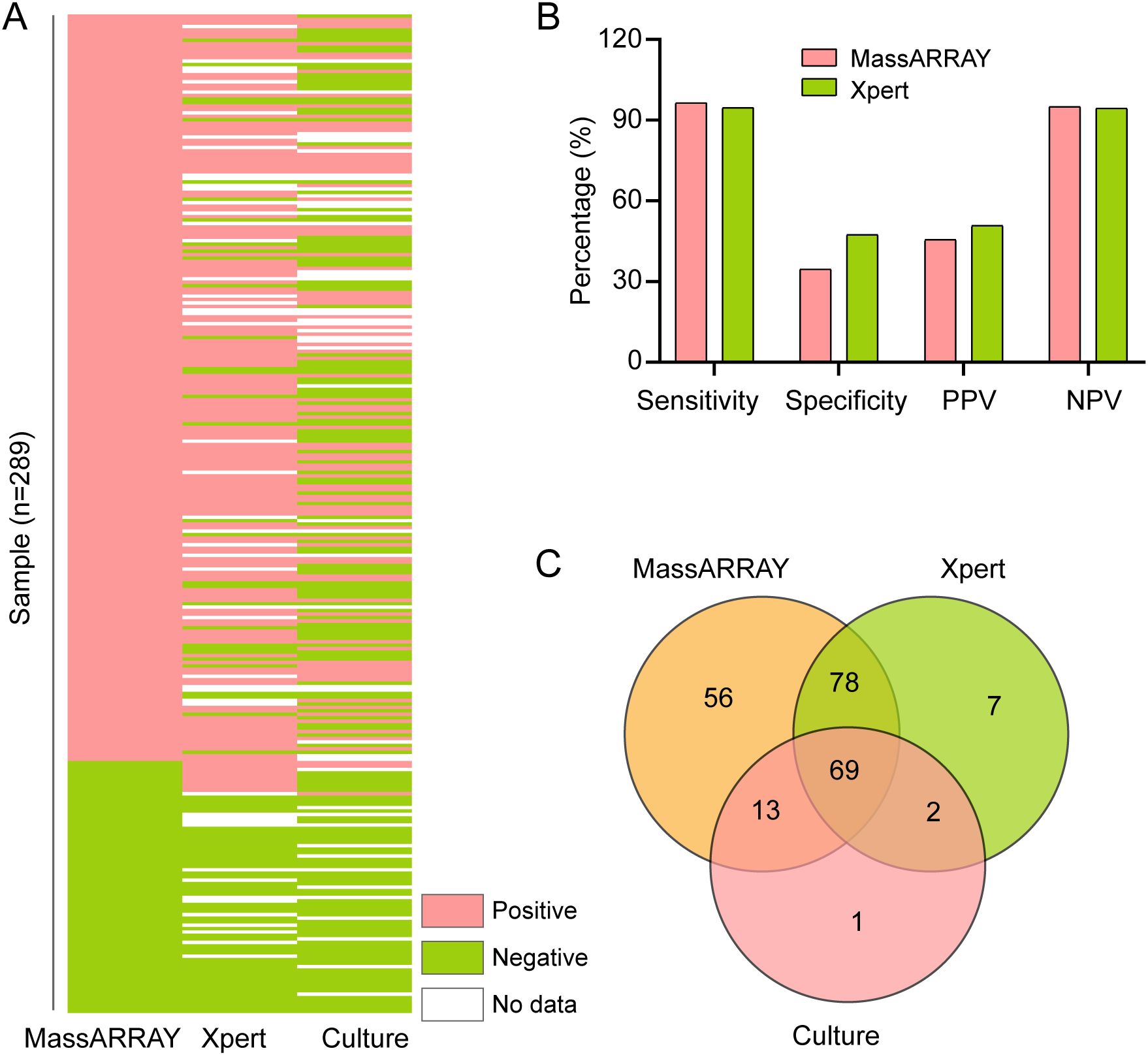 Panel A shows a stacked bar chart comparing MassARRAY, Xpert, and Culture methods, with pink indicating positive, green negative, and white no data for 289 samples. Panel B is a bar graph comparing the sensitivity, specificity, PPV, and NPV percentages of MassARRAY and Xpert, with MassARRAY generally higher. Panel C is a Venn diagram showing overlap among MassARRAY, Xpert, and Culture tests, with the largest overlap of 78 cases between MassARRAY and Xpert.