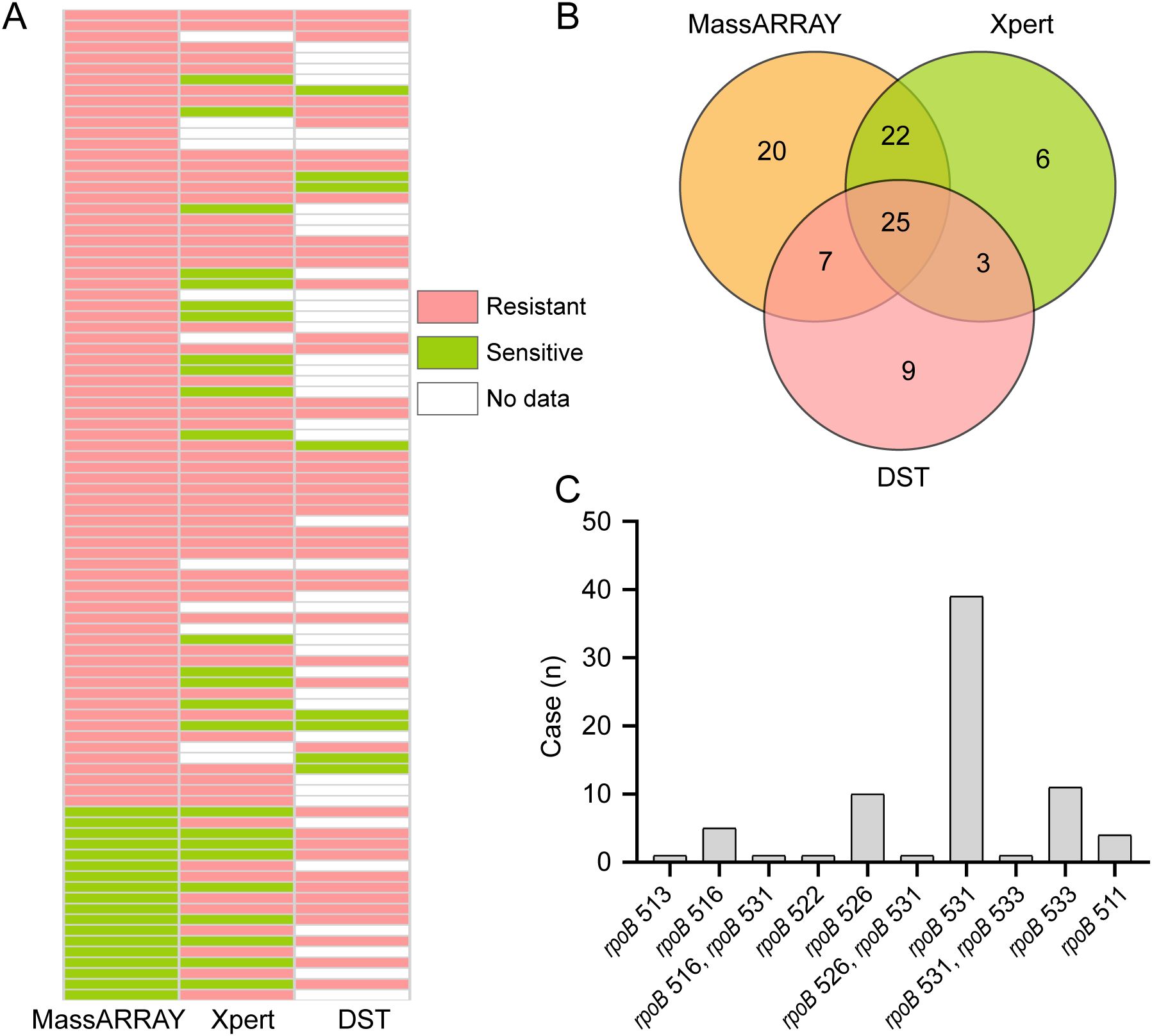Panel A shows a heatmap comparing resistance testing across MassARRAY, Xpert, and DST, using colors for resistant (pink), sensitive (green), and no data (white). Panel B presents a Venn diagram indicating overlapping and unique resistance results among the three methods. Panel C displays a bar chart of cases for various rpoB mutations, with the highest frequency at rpoB 531.