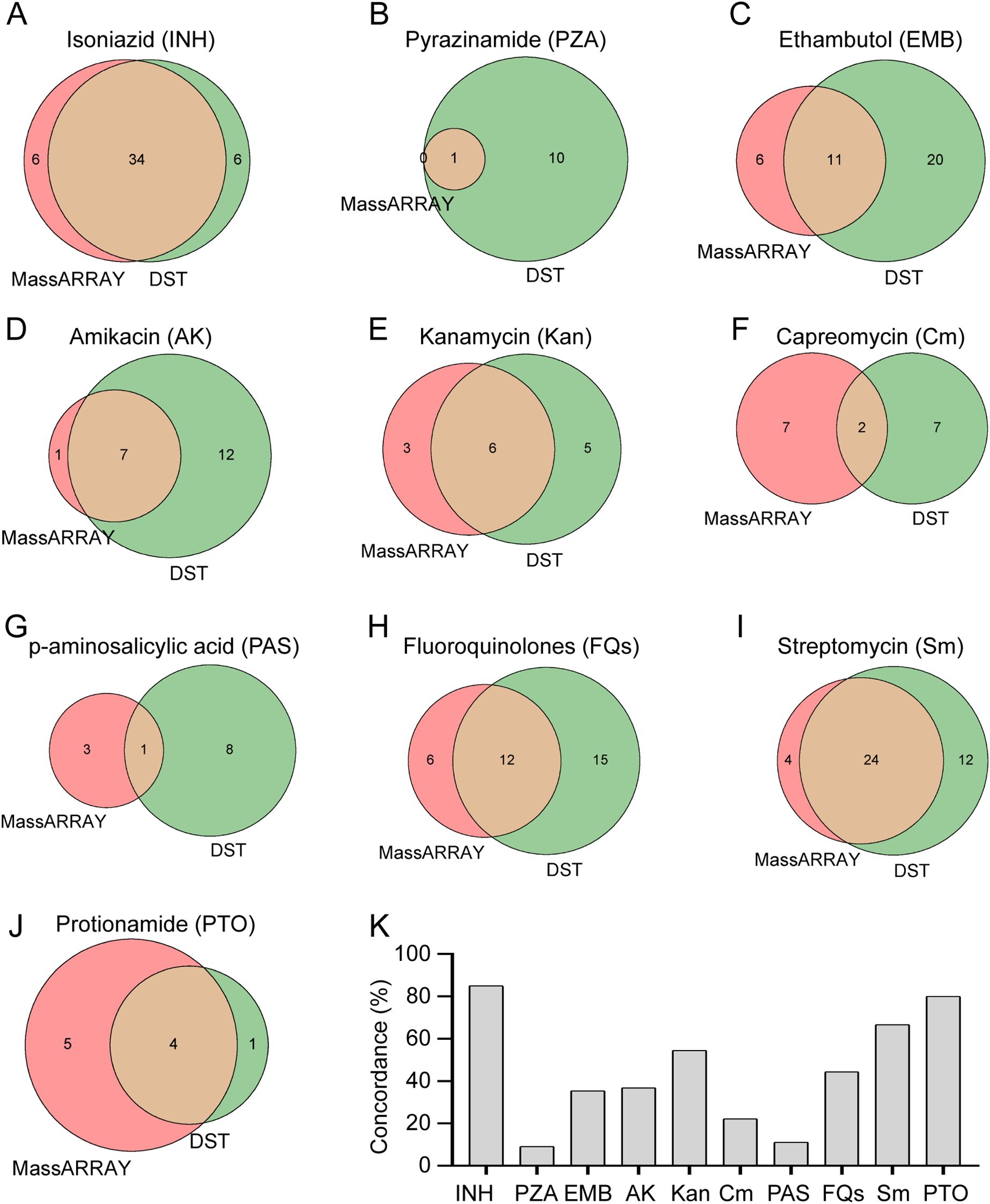 Venn diagrams labeled A to J compare MassARRAY and DST results for various drugs, showing overlaps and differences in detection. Diagram K is a bar chart displaying concordance percentages for each drug, indicating varying levels of agreement between the two methods.