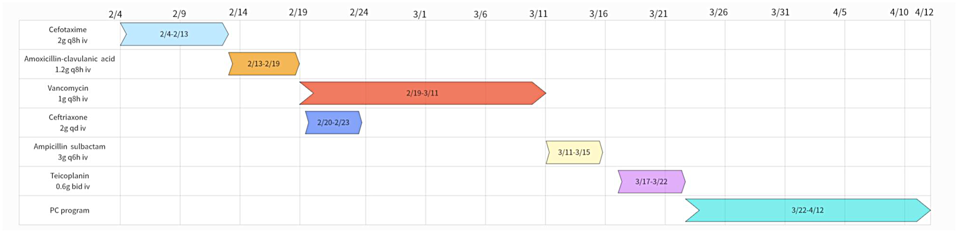 Timeline chart displaying various medication courses over specific dates. Cefotaxime from 2/4 to 2/13, Amoxicillin-clavulanic acid from 2/13 to 2/19, Vancomycin from 2/19 to 3/11, Ceftriaxone from 2/20 to 2/23, Ampicillin sulbactam from 3/11 to 3/15, Teicoplanin from 3/17 to 3/22, PC program from 3/22 to 4/12. Different colors represent each course.