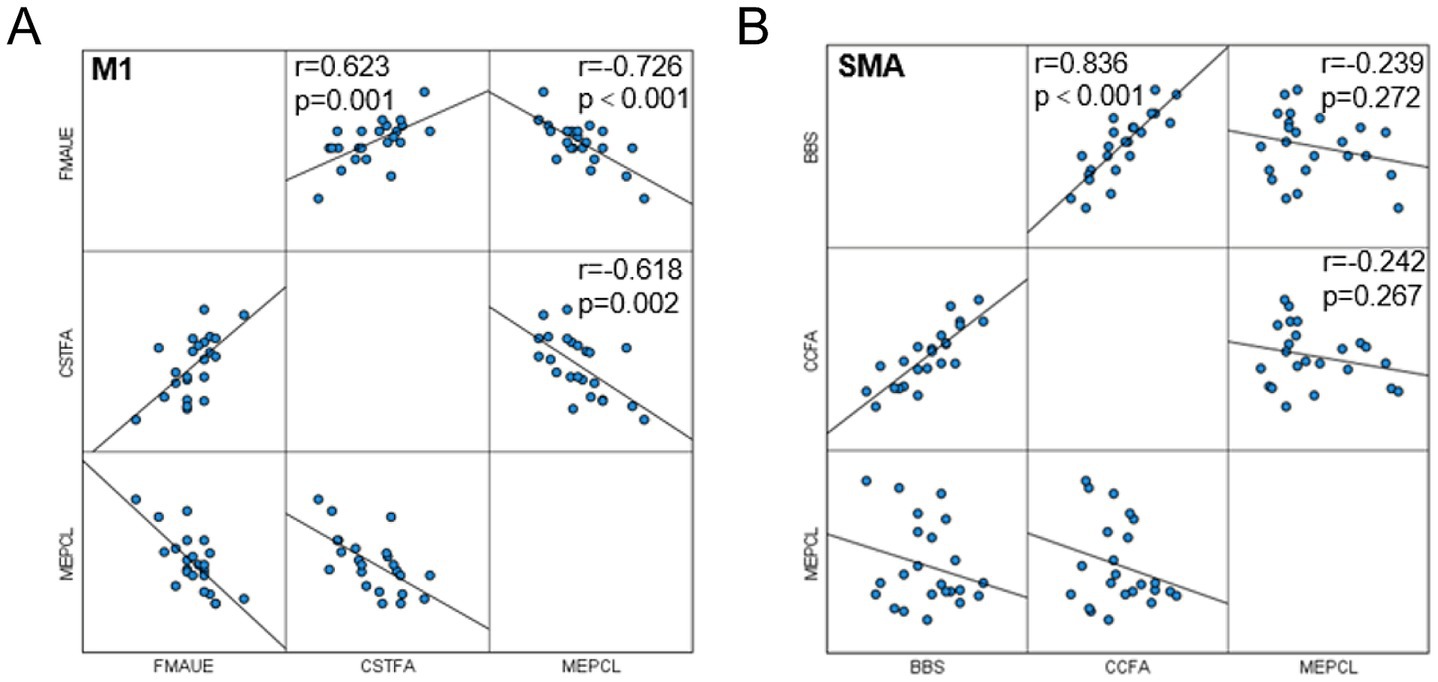 Scatter plot matrix comparing different variables. Panel A: M1 region correlations include FMAUE-CSTFA (r=0.623, p=0.001), FMAUE-MEPCL (r=-0.726, p<0.001), and CSTFA-MEPCL (r=-0.618, p=0.002).Panel B: SMA region correlations include BBS-CCFA (r=0.836, p<0.001), BBS-MEPCL (r=-0.239, p=0.272), and CCFA-MEPCL (r=-0.242, p=0.267), each with scatter points and trend lines.