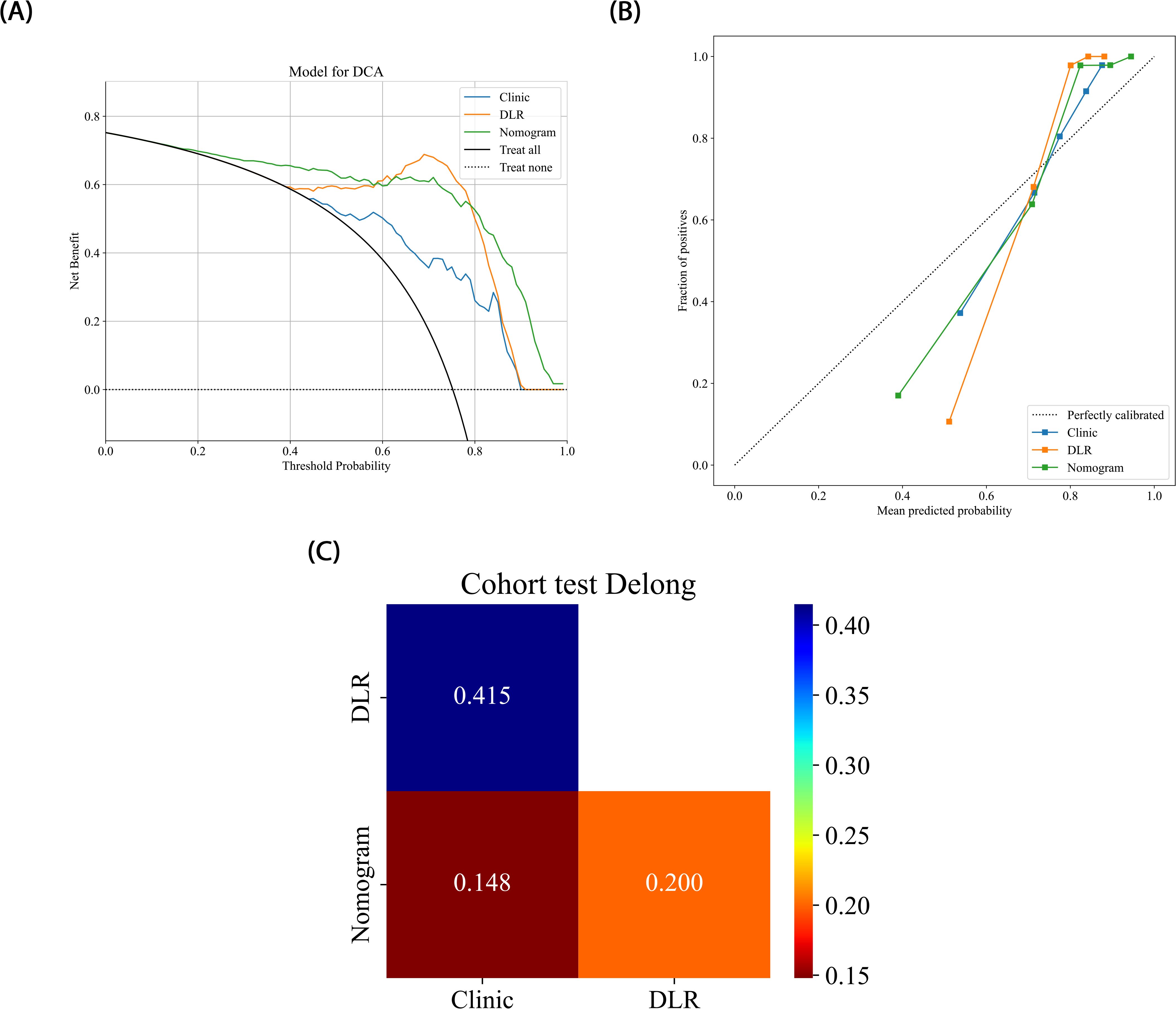(A) Decision curve analysis (DCA) graph displaying net benefit against threshold probability for Clinic, DLR, Nomogram, and treat all/none models. (B) Calibration plot showing fraction of positives against mean predicted probability for different models including a perfectly calibrated line. (C) Cohort test Delong heatmap comparing Clinic, DLR, and Nomogram with values 0.415, 0.148, and 0.200, color-coded by a scale from 0.15 to 0.40.