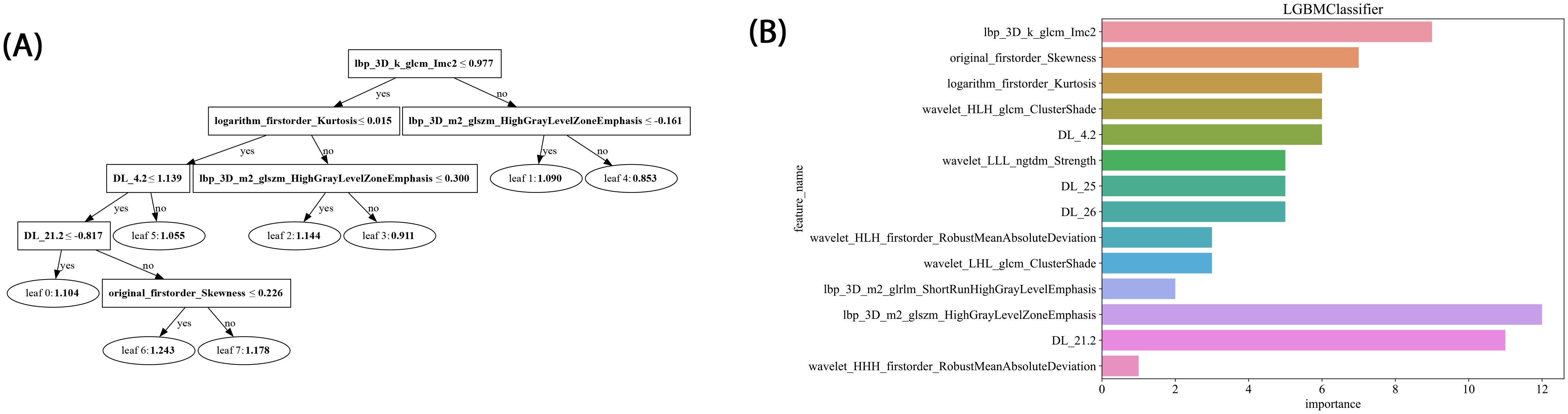 (A) A decision tree diagram showing a classification model with node splits based on feature thresholds like “lbp_3D_k_glcm_Imc2” and “DL_21.2,” leading to leaf nodes with specific values. (B) A horizontal bar chart illustrating feature importance in a LightGBM classifier, with “wavelet_HHH_firstorder_RobustMeanAbsoluteDeviation” having the highest importance, followed by “DL_21.2” and others, ranked accordingly.