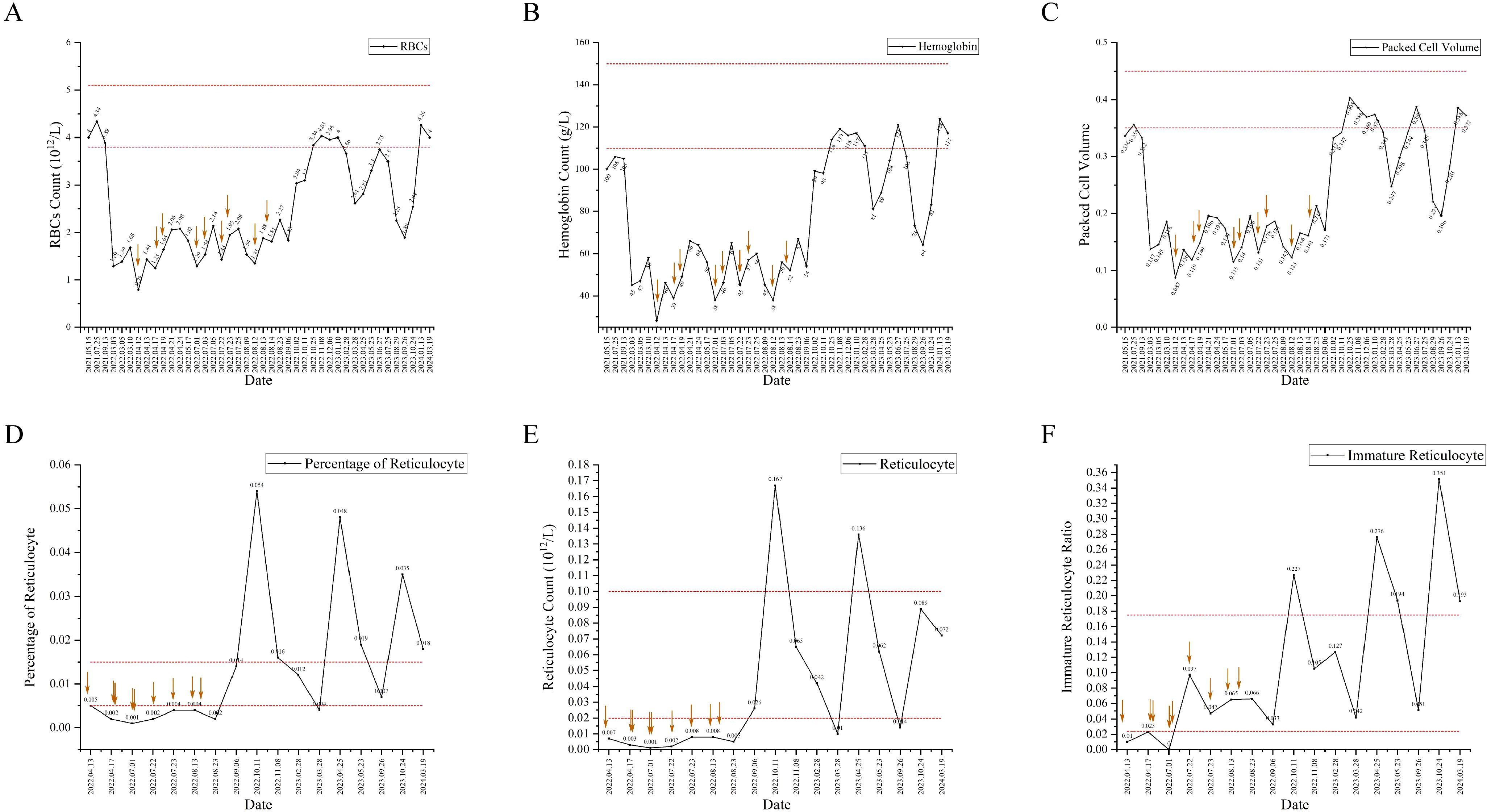 Six line graphs labeled A to F show changes in various hematological parameters over dates in 2020. Graph A displays RBC count variations, Graph B shows hemoglobin levels, Graph C illustrates packed cell volume fluctuations, Graph D depicts percentage of reticulocytes, Graph E presents reticulocyte counts, and Graph F charts immature reticulocyte ratios. Each graph includes reference lines and annotations, with orange arrows highlighting specific data points.