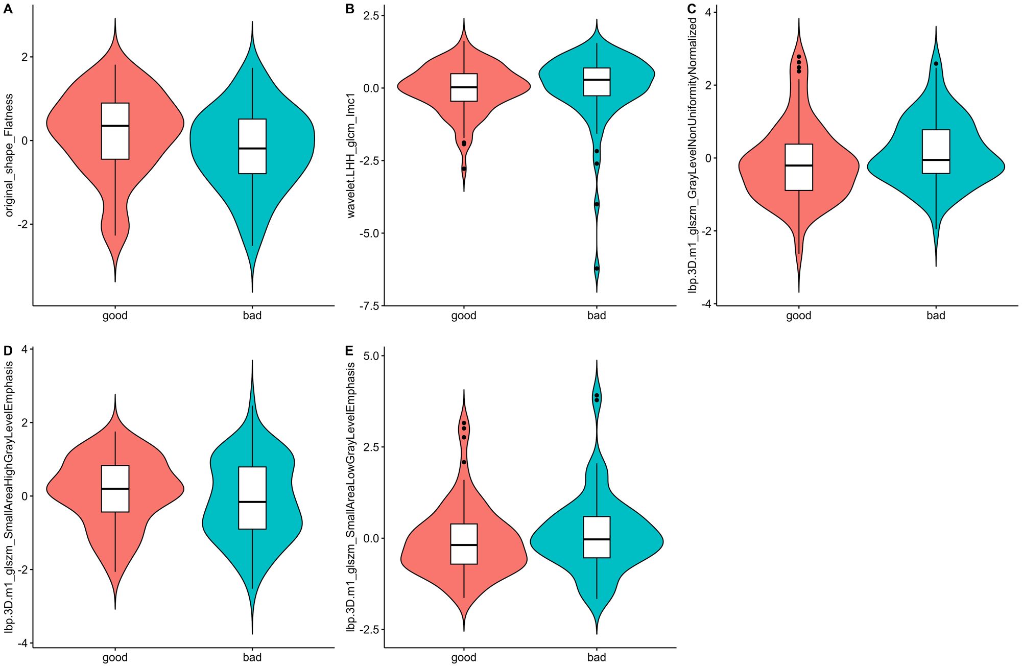 Five violin plots labeled A to E compare the distribution of various features between “good” and “bad” categories. Plots A to E display different features: Flatness, wavelet LHL glcm mc1, lbp three point zero m1 glszm Gray Level Non Uniformity Normalized, lbp three point zero m1 glszm Small Area High Gray Level Emphasis, and lbp three point zero m1 glszm Small Area Low Gray Level Emphasis. Each plot shows a symmetrical shape representing data distribution with central box plots indicating median and quartiles, colored respectively in red for “good” and teal for “bad”.